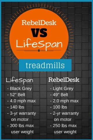 Desk Treadmill Comparison: RebelDesk VS LifeSpan