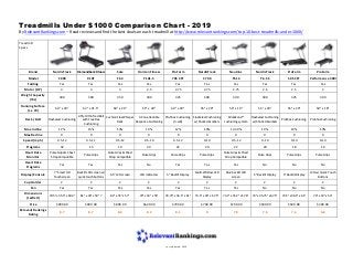 Treadmills Under $1000 Comparison Chart - 2019
By RelevantRankings.com – Read reviews and find the best deals on each treadmill at http://www.relevantrankings.com/top-10-best-treadmills-under-1000/
Treadmill
Specs
Brand NordicTrack Diamondback Fitness Sole Horizon Fitness ProForm NordicTrack Nautilus NordicTrack ProForm ProForm
Model C 990 910T F63 T101-5 705 CST C 700 T614 T 6.5 S 505 CST Performance 300i
Folding Yes Yes Yes Yes Yes Yes Yes Yes Yes Yes
Motor (HP) 3 4 3 2.5 2.75 2.75 2.75 2.6 2.5 2
Weight Capacity
(lbs)
300 300 350 300 325 300 300 300 325 300
Running Surface
(L x W)
60" x 20" 63" x 21.5" 60" x 20" 55" x 20" 60" x 20" 55" x 20" 56" x 19" 55" x 20" 55" x 20" 50" x 18"
Deck / Belt FlexSelect Cushioning
2-Ply OrthoTred Belt
with FreeFlex
Cushioning
Cushion Flex Whisper
Deck
3-Zone Variable
Response Cushioning
ProShox Cushioning
(3-cell)
FlexSelect Cushioning
w/ Shock Absorbers
StrikeZone™
cushioning system
FlexSelect Cushioning
w/ Shock Absorbers
ProShox Cushioning ProShox Cushioning
Max Incline 12% 15% 14% 10% 12% 10% 13.30% 10% 10% 10%
Max Decline 0 0 0 0 0 0 0 0 0 0
Speed (mph) 0.5-12 0.5-11 0.5-12 0.5-10 0.5-12 0-10 0.5-12 0-10 0-10 0-10
Programs 32 15 10 30 22 20 22 20 18 16
Heart Rate
Monitor
Pulse Grips & Chest
Strap Compatible
Pulse Grips
Pulse Grips & Chest
Strap Compatible
Pulse Grips Pulse Grips Pulse Grips
Pulse Grips & Chest
Strap Compatible
Pulse Grips Pulse Grips Pulse Grips
Heart Rate
Programs
Yes Yes Yes No Yes Yes Yes No No No
Display/Console
7” Smart HD
Touchscreen
Backlit LCD screen w/
quick touch buttons
6.5’’ LCD screen LED Indicators 5” Backlit Display
Multi-Window LED
Display
Blue backlit LCD
screen
5" Backlit Display 5” Backlit Display
LCD w/ Quick Touch
Buttons
Cup Holder 2 2 2 2 2 2 2 2 2 2
Fan Yes Yes Yes Yes Yes Yes Yes No No No
Dimensions
(LxWxH)
79.5" x 35.5" x 60.3" 81" x 30" x 59" ? 82" x 35" x 57" 70" x 34" x 55" 78.75" x 36.5" x 61" 73.5" x 36" x 67.5" 72.2" x 35.2" x 57.6" 73" x 35.75" x 67.5" 73.5" x 36.5" x 61" 70" x 33" x 53"
Price $999.00 $999.00 $899.99 $649.00 $799.00 $799.00 $799.00 $599.99 $599.98 $399.00
Relevant Rankings
Rating
8.7 8.7 8.4 8.2 8.1 8 7.9 7.6 7.6 6.8
Last Updated: 2019
 