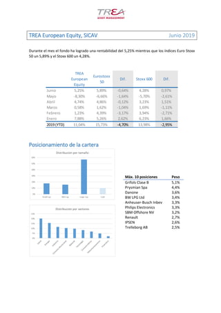 TREA European Equity, SICAV Junio 2019
Durante el mes el fondo ha logrado una rentabilidad del 5,25% mientras que los índices Euro Stoxx
50 un 5,89% y el Stoxx 600 un 4,28%.
Posicionamiento de la cartera
Máx. 10 posiciones Peso
Grifols Clase B 5,1%
Prysmian Spa 4,4%
Danone 3,6%
BW LPG Ltd 3,4%
Anheuser-Busch Inbev 3,3%
Philips Electronics 3,3%
SBM Offshore NV 3,2%
Renault 2,7%
IPSEN 2,6%
Trelleborg AB 2,5%
TREA
European
Equity
Eurostoxx
50
Dif. Stoxx 600 Dif.
Junio 5,25% 5,89% -0,64% 4,28% 0,97%
Mayo -8,30% -6,66% -1,64% -5,70% -2,61%
Abril 4,74% 4,86% -0,12% 3,23% 1,51%
Marzo 0,58% 1,62% -1,04% 1,69% -1,11%
Febrero 1,23% 4,39% -3,17% 3,94% -2,71%
Enero 7,88% 5,26% 2,62% 6,23% 1,66%
2019 (YTD) 11,04% 15,73% -4,70% 13,98% -2,95%
 