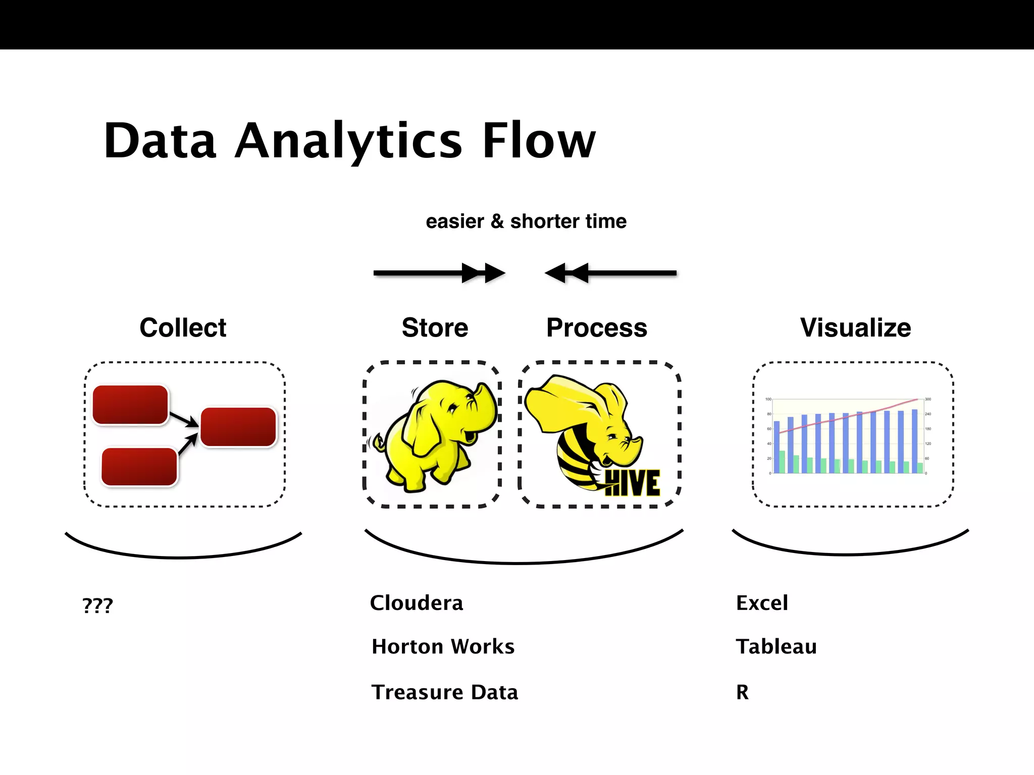 Data Analytics Flow
Store Process
Cloudera
Horton Works
Treasure Data
Collect Visualize
Tableau
Excel
R
easier & shorter time
???
 