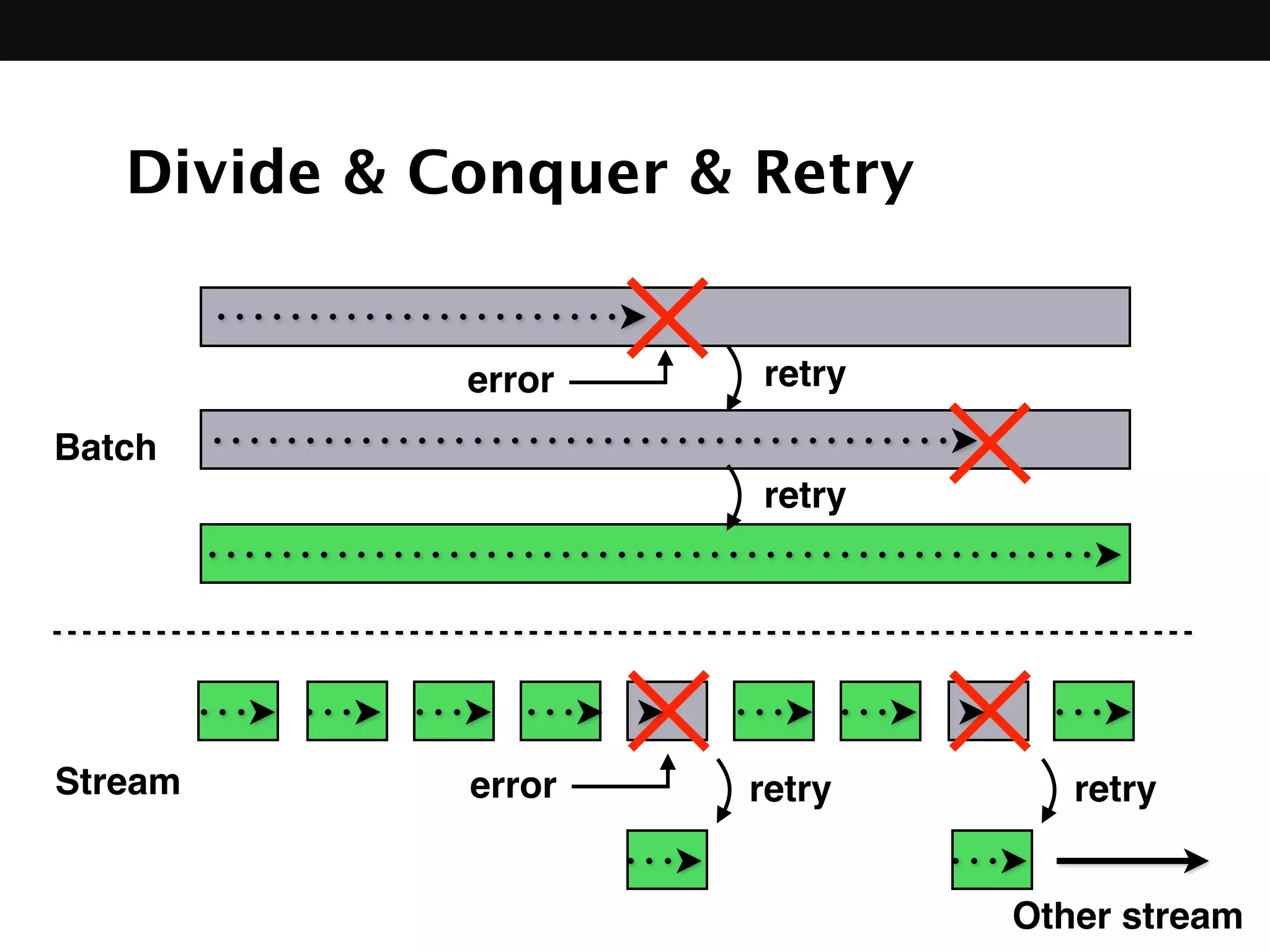 Divide & Conquer & Retry
error retry
error retry retry
retry
Batch
Stream
Other stream
 