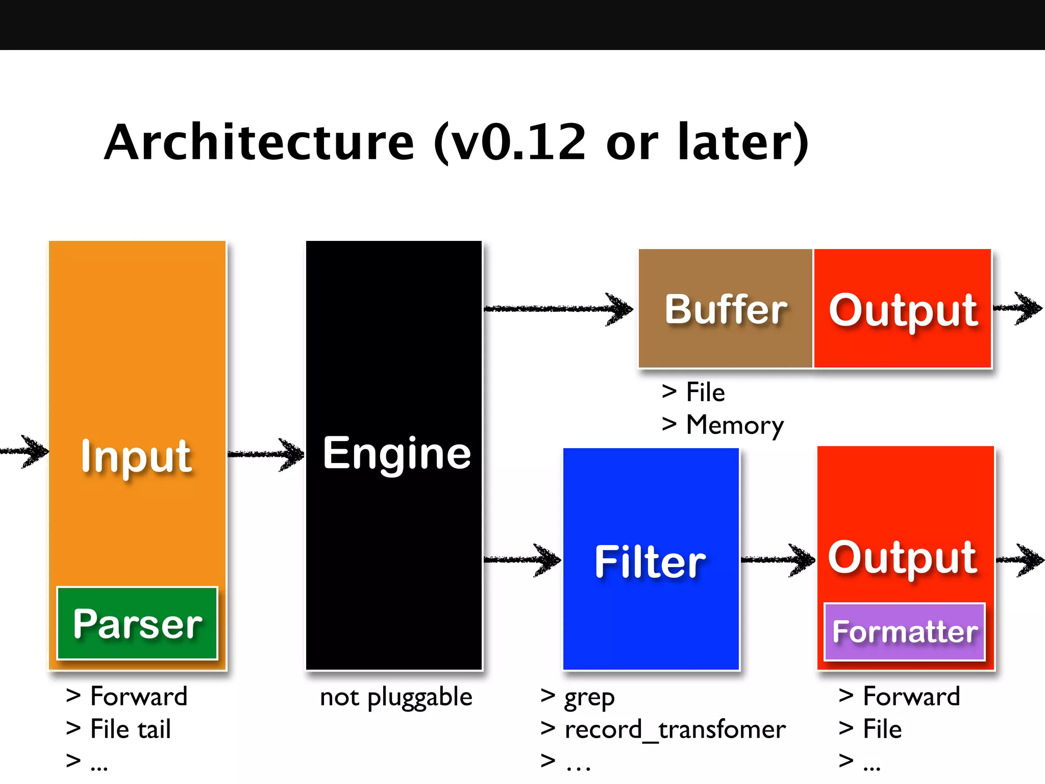 Architecture (v0.12 or later)
EngineInput
Filter Output
Buffer
> grep
> record_transfomer	

> …
> Forward	

> File tail	

> ...
> Forward	

> File	

> ...
Output
> File	

> Memory
not pluggable
FormatterParser
 