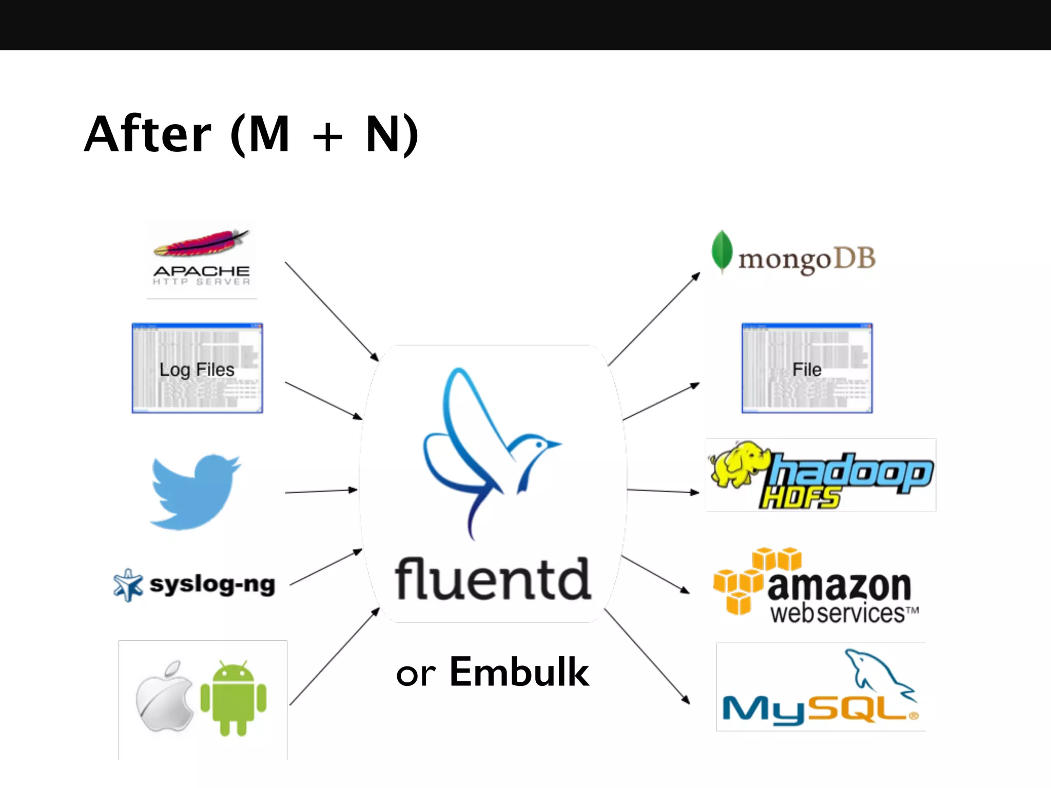 After (M + N)
or Embulk
 