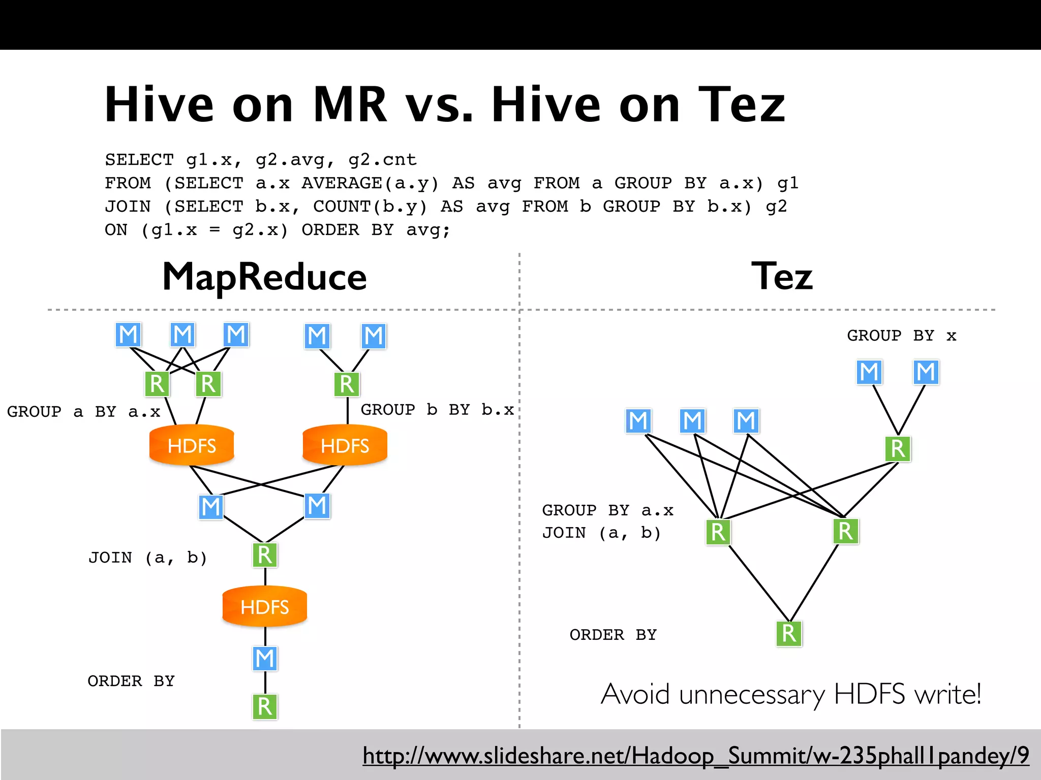 Hive on MR vs. Hive on Tez
MapReduce Tez
http://www.slideshare.net/Hadoop_Summit/w-235phall1pandey/9
M
HDFS
R
R
M M
HDFS HDFS
R
M M
R
M M
R
M
R
M MM
M M
R
R
R
Avoid unnecessary HDFS write!
SELECT g1.x, g2.avg, g2.cnt 
FROM (SELECT a.x AVERAGE(a.y) AS avg FROM a GROUP BY a.x) g1"
JOIN (SELECT b.x, COUNT(b.y) AS avg FROM b GROUP BY b.x) g2"
ON (g1.x = g2.x) ORDER BY avg;
GROUP b BY b.xGROUP a BY a.x
JOIN (a, b)
ORDER BY
GROUP BY x
GROUP BY a.x"
JOIN (a, b)
ORDER BY
 