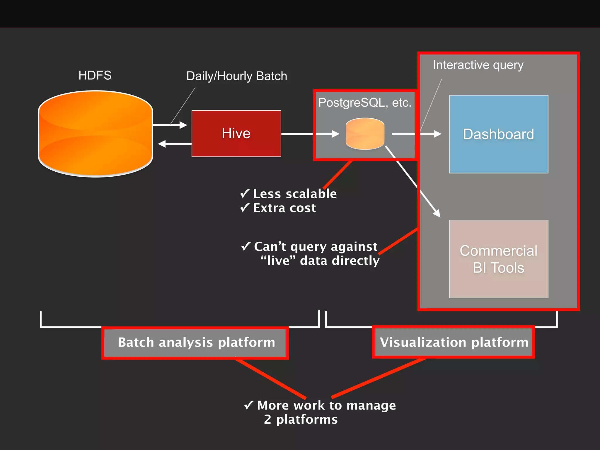 HDFS
Hive
Daily/Hourly Batch
Interactive query
✓ Less scalable 
✓ Extra cost
Commercial 
BI Tools
Dashboard
✓ More work to manage 
2 platforms
✓ Can’t query against 
“live” data directly
Batch analysis platform Visualization platform
PostgreSQL, etc.
 
