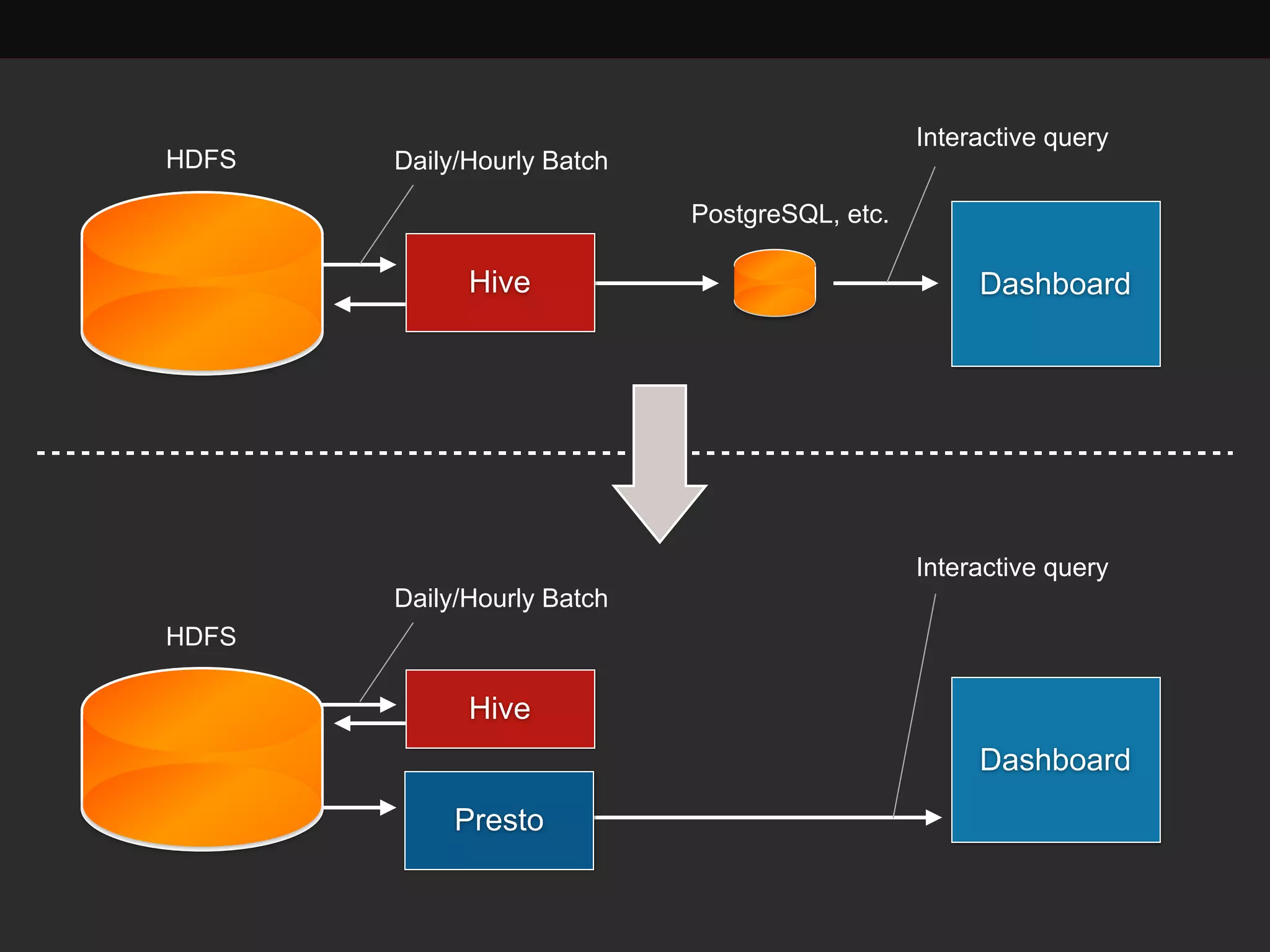 HDFS
Hive Dashboard
Presto
PostgreSQL, etc.
Daily/Hourly Batch
HDFS
Hive
Dashboard
Daily/Hourly Batch
Interactive query
Interactive query
 