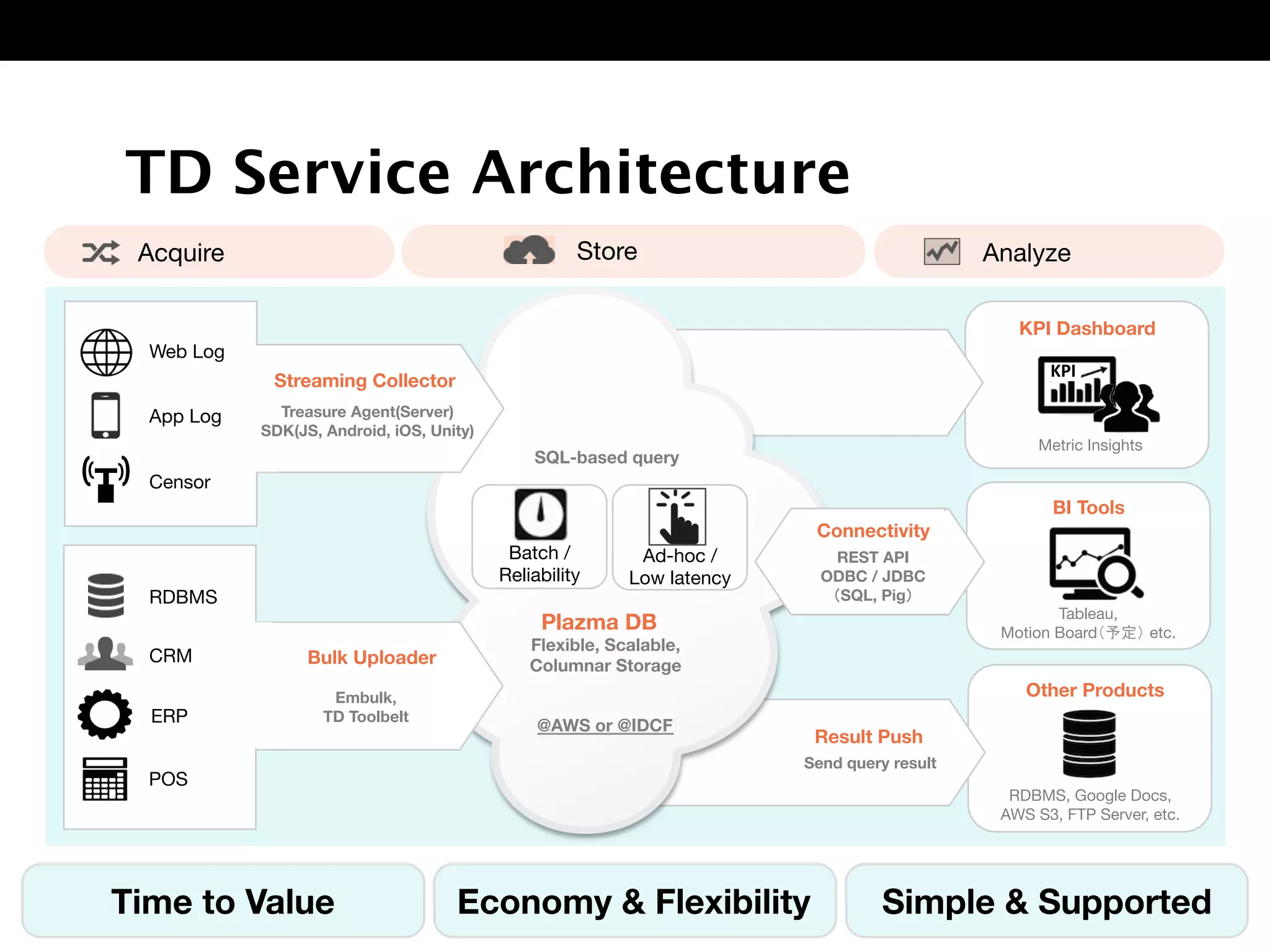 TD Service Architecture
Time to Value
Send query result 
Result Push
Acquire
 Analyze
Store
Plazma DB
Flexible, Scalable,
Columnar Storage
Web Log
App Log
Censor
CRM
ERP
RDBMS
Treasure Agent(Server)
SDK(JS, Android, iOS, Unity)
Streaming Collector
Batch /
Reliability
Ad-hoc / 
Low latency
KPI$
KPI Dashboard
BI Tools
Other Products
RDBMS, Google Docs,
AWS S3, FTP Server, etc.
Metric Insights 
Tableau, 
Motion Board etc. 
POS
REST API
ODBC / JDBC
SQL, Pig 
Bulk Uploader
Embulk, 
TD Toolbelt
SQL-based query
@AWS or @IDCF
Connectivity
Economy & Flexibility Simple & Supported
 