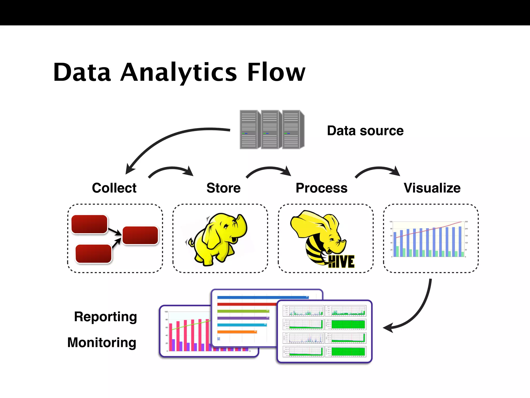 Data Analytics Flow
Collect Store Process Visualize
Data source
Reporting
Monitoring
 