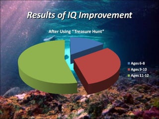 Results of IQ Improvement