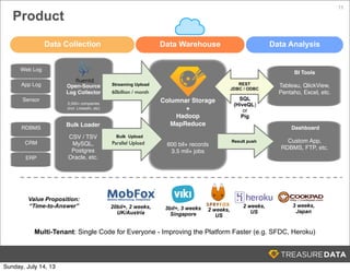 Columnar Storage
+
Hadoop
MapReduce
600 bil+ records
3.5 mil+ jobs
Product
11
Data Collection Data Warehouse Data Analysis
Open-Source
Log Collector
2,500+ companies
(incl. LinkedIn, etc)
Bulk Loader
CSV / TSV
MySQL,
Postgres
Oracle, etc.
Web Log
App Log
Sensor
RDBMS
CRM
ERP
Streaming Upload
60billion / month
BI Tools
Tableau, QlickView,
Pentaho, Excel, etc.
REST
JDBC / ODBC
SQL
(HiveQL)
or
Pig
Bulk Upload
Parallel Upload
Value Proposition:
“Time-to-Answer” 20bil+, 2 weeks,
UK/Austria
3bil+, 3 weeks
Singapore
2 weeks,
US
2 weeks,
US
3 weeks,
Japan
Dashboard
Custom App,
RDBMS, FTP, etc.
Result push
Multi-Tenant: Single Code for Everyone - Improving the Platform Faster (e.g. SFDC, Heroku)
Sunday, July 14, 13
 