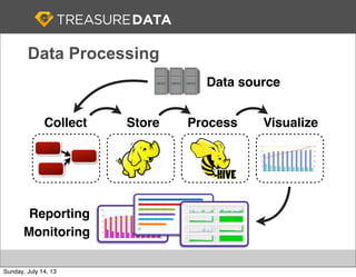 Data Processing
Collect Store Process Visualize
Data source
Reporting
Monitoring
Sunday, July 14, 13
 