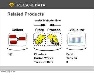 Store Process
Cloudera
Horton Works
Treasure Data
Collect Visualize
Tableau
Excel
R
easier & shorter time
???
Related Products
Sunday, July 14, 13
 