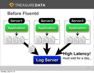 Application
･･･
Server2
Application
･･･
Server3
Application
･･･
Server1
FluentLog Server
High Latency!
must wait for a day...
29
Before Fluentd
Sunday, July 14, 13
 