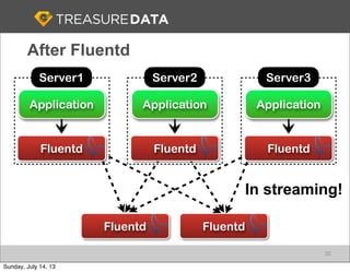 Application
･･･
Server2
Application
･･･
Server3
Application
･･･
Server1
Fluentd Fluentd Fluentd
Fluentd Fluentd
In streaming!
30
After Fluentd
Sunday, July 14, 13
 