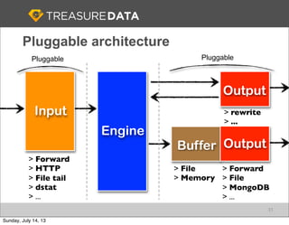 Buffer Output
Input
> Forward
> HTTP
> File tail
> dstat
> ...
> Forward
> File
> MongoDB
> ...
> File
> Memory
31
Pluggable architecture
Engine
Output
> rewrite
> ...
Pluggable Pluggable
Sunday, July 14, 13
 