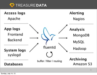 Nagios
MongoDB
Hadoop
Alerting
Amazon S3
Analysis
Archiving
MySQL
Apache
Frontend
Access logs
syslogd
App logs
System logs
Backend
Databases
buffer / filter / routing
32
Sunday, July 14, 13
 