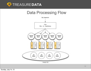 39
Data Processing Flow
Sunday, July 14, 13
 