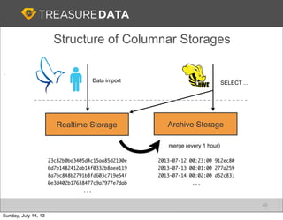 Structure of Columnar Storages
Realtime Storage
merge (every 1 hour)
2013-07-12 00:23:00 912ec80
2013-07-13 00:01:00 277a259
2013-07-14 00:02:00 d52c831
...
23c82b0ba3405d4c15aa85d2190e
6d7b1482412ab14f0332b8aee119
8a7bc848b2791b8fd603c719e54f
0e3d402b17638477c9a7977e7dab
...
SELECT ...
Archive Storage
Data import
40
Sunday, July 14, 13
 
