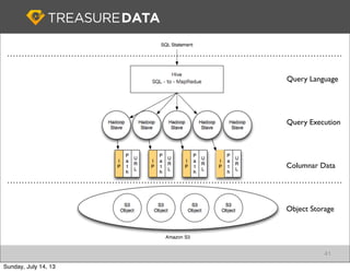 Query Language
Query Execution
Columnar Data
Object Storage
41
Sunday, July 14, 13
 