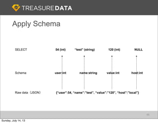 Apply Schema
{“user”:54, “name”:”test”, “value”:”120”, “host”:”local”}
Schema user:int name:string value:int
SELECT 54 (int)
Raw data（JSON）
“test” (string) 120 (int)
host:int
NULL
46
Sunday, July 14, 13
 