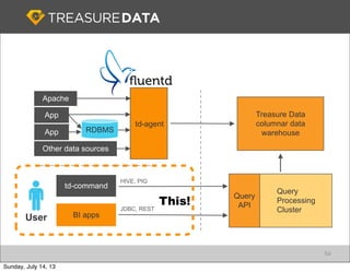 Apache
App
App
Other data sources
td-agent
RDBMS
Treasure Data
columnar data
warehouse
Query
Processing
Cluster
Query
API
HIVE, PIG
JDBC, REST
User
td-command
BI apps
54
This!
Sunday, July 14, 13
 