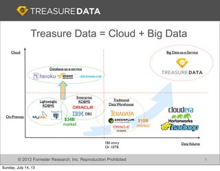 6
DataVolume
Cloud
Enterprise
RDBMSLightweight
RDBMS
DB2
1Bil entry
Or 10TB
Traditional
Data Warehouse
$10B
market
$34B
market
Database-as-a-service
Big Data-as-a-Service
On-Premise
© 2012 Forrester Research, Inc. Reproduction Prohibited
Treasure Data = Cloud + Big Data
Sunday, July 14, 13
 