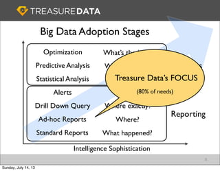 8
Big Data Adoption Stages
Intelligence Sophistication
Standard Reports
Ad-hoc Reports
Drill Down Query
Alerts
Statistical Analysis
Predictive Analysis
Optimization
What happened?
Where?
Where exactly?
Error?
Why?
What’s a trend?
What’s the best?
Analytics
Reporting
Treasure Data’s FOCUS
(80% of needs)
Sunday, July 14, 13
 