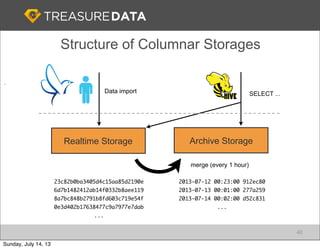 Structure of Columnar Storages
Realtime Storage
merge (every 1 hour)
2013-07-12 00:23:00 912ec80
2013-07-13 00:01:00 277a2...
