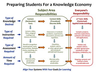 Preparing Students For a Knowledge Economy
Subject Area
Responsibilities
Type of
Knowledge
Desired
Type of
Instruction
Required

Content
(Declarative)
Facts

Lecture, video,
films, assigned
readings and
memory activities.

Type of
Assessment
Required

Recall & recognition
based quizzes, tests,
and activities. Multiple
choice, matching, etc.
(SAT/AP/Exams)

Amount of
Time
Required

Discrete units,
spiraled and
predictable.

Content Skills
(Procedural)
Discrete Skills

Classroom or textbook
problems, experiments,
discussions, practice and
repetition.

Checklists,
analytic rubrics,
or other agreed upon
skill standards
(AP/CMT/CAPT/Exams)

Discrete units,
spiraled and
predictable.

Align Your Systems With Your Goals for Learning

Everyone’s
Responsibility
21st Cent. Skills
(Contextual)
Applied Understandings

Complex projects,
real time explorations,
authentic and relevant
skill applications.

Holistic and,
analytic rubrics,
or other agreed upon
standards of rigor
(Portfolios, Exhibitions, Etc)

Ongoing, systemic and
without a finite
or predictable end.

 