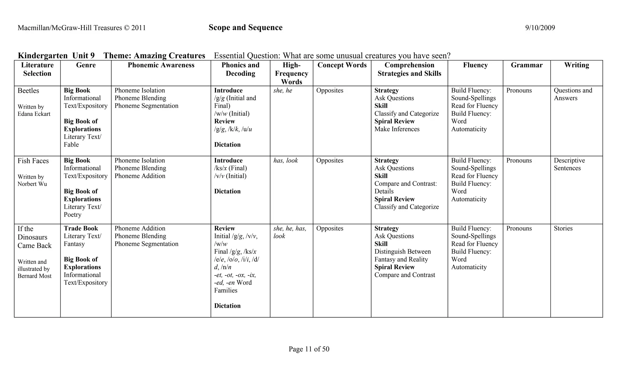 Macmillan/McGraw-Hill Treasures © 2011                       Scope and Sequence                                                                                         9/10/2009


Kindergarten Unit 9               Theme: Amazing Creatures    Essential Question: What are some unusual creatures you have seen?
 Literature          Genre              Phonemic Awareness       Phonics and            High-         Concept Words      Comprehension              Fluency         Grammar         Writing
 Selection                                                        Decoding            Frequency                        Strategies and Skills
                                                                                        Words
Beetles          Big Book           Phoneme Isolation         Introduce               she, he         Opposites       Strategy                  Build Fluency:     Pronouns     Questions and
                 Informational      Phoneme Blending          /g/g (Initial and                                       Ask Questions             Sound-Spellings                 Answers
Written by       Text/Expository    Phoneme Segmentation      Final)                                                  Skill                     Read for Fluency
Edana Eckart                                                  /w/w (Initial)                                          Classify and Categorize   Build Fluency:
                 Big Book of                                  Review                                                  Spiral Review             Word
                 Explorations                                 /g/g, /k/k, /u/u                                        Make Inferences           Automaticity
                 Literary Text/
                 Fable                                        Dictation

Fish Faces       Big Book           Phoneme Isolation         Introduce               has, look       Opposites       Strategy                  Build Fluency:     Pronouns     Descriptive
                 Informational      Phoneme Blending          /ks/x (Final)                                           Ask Questions             Sound-Spellings                 Sentences
Written by       Text/Expository    Phoneme Addition          /v/v (Initial)                                          Skill                     Read for Fluency
Norbert Wu                                                                                                            Compare and Contrast:     Build Fluency:
                 Big Book of                                  Dictation                                               Details                   Word
                 Explorations                                                                                         Spiral Review             Automaticity
                 Literary Text/                                                                                       Classify and Categorize
                 Poetry

If the           Trade Book         Phoneme Addition          Review                  she, he, has,   Opposites       Strategy                  Build Fluency:     Pronouns     Stories
Dinosaurs        Literary Text/     Phoneme Blending          Initial /g/g, /v/v,     look                            Ask Questions             Sound-Spellings
Came Back        Fantasy            Phoneme Segmentation      /w/w                                                    Skill                     Read for Fluency
                                                              Final /g/g, /ks/x                                       Distinguish Between       Build Fluency:
Written and      Big Book of                                  /e/e, /o/o, /i/i, /d/                                   Fantasy and Reality       Word
illustrated by   Explorations                                 d, /n/n                                                 Spiral Review             Automaticity
Bernard Most     Informational                                -et, -ot, -ox, -ix,                                     Compare and Contrast
                 Text/Expository                              -ed, -en Word
                                                              Families

                                                              Dictation




                                                                                           Page 11 of 50
 