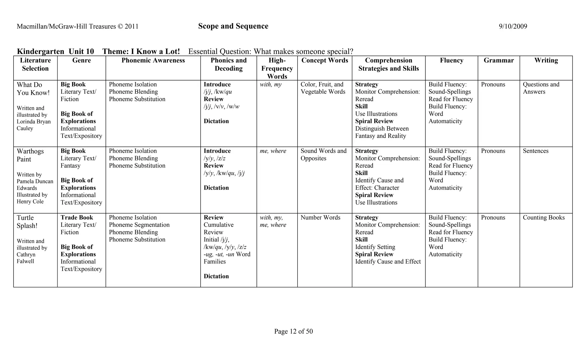Macmillan/McGraw-Hill Treasures © 2011                        Scope and Sequence                                                                                          9/10/2009


Kindergarten Unit 10              Theme: I Know a Lot!      Essential Question: What makes someone special?
 Literature          Genre             Phonemic Awareness          Phonics and         High-       Concept Words         Comprehension                Fluency        Grammar          Writing
 Selection                                                          Decoding         Frequency                         Strategies and Skills
                                                                                       Words
What Do          Big Book          Phoneme Isolation            Introduce            with, my     Color, Fruit, and   Strategy                    Build Fluency:     Pronouns    Questions and
You Know!        Literary Text/    Phoneme Blending             /j/j, /kw/qu                      Vegetable Words     Monitor Comprehension:      Sound-Spellings                Answers
                 Fiction           Phoneme Substitution         Review                                                Reread                      Read for Fluency
Written and                                                     /j/j, /v/v, /w/w                                      Skill                       Build Fluency:
illustrated by   Big Book of                                                                                          Use Illustrations           Word
Lorinda Bryan    Explorations                                   Dictation                                             Spiral Review               Automaticity
Cauley           Informational                                                                                        Distinguish Between
                 Text/Expository                                                                                      Fantasy and Reality

Warthogs         Big Book          Phoneme Isolation            Introduce            me, where    Sound Words and     Strategy                    Build Fluency:     Pronouns    Sentences
Paint            Literary Text/    Phoneme Blending             /y/y, /z/z                        Opposites           Monitor Comprehension:      Sound-Spellings
                 Fantasy           Phoneme Substitution         Review                                                Reread                      Read for Fluency
Written by                                                      /y/y, /kw/qu, /j/j                                    Skill                       Build Fluency:
Pamela Duncan    Big Book of                                                                                          Identify Cause and          Word
Edwards          Explorations                                   Dictation                                             Effect: Character           Automaticity
Illustrated by   Informational                                                                                        Spiral Review
Henry Cole       Text/Expository                                                                                      Use Illustrations

Turtle           Trade Book        Phoneme Isolation            Review               with, my,    Number Words        Strategy                    Build Fluency:     Pronouns    Counting Books
Splash!          Literary Text/    Phoneme Segmentation         Cumulative           me, where                        Monitor Comprehension:      Sound-Spellings
                 Fiction           Phoneme Blending             Review                                                Reread                      Read for Fluency
Written and                        Phoneme Substitution         Initial /j/j,                                         Skill                       Build Fluency:
illustrated by   Big Book of                                    /kw/qu, /y/y, /z/z                                    Identify Setting            Word
Cathryn          Explorations                                   -ug, -ut, -un Word                                    Spiral Review               Automaticity
Falwell          Informational                                  Families                                              Identify Cause and Effect
                 Text/Expository
                                                                Dictation




                                                                                          Page 12 of 50
 