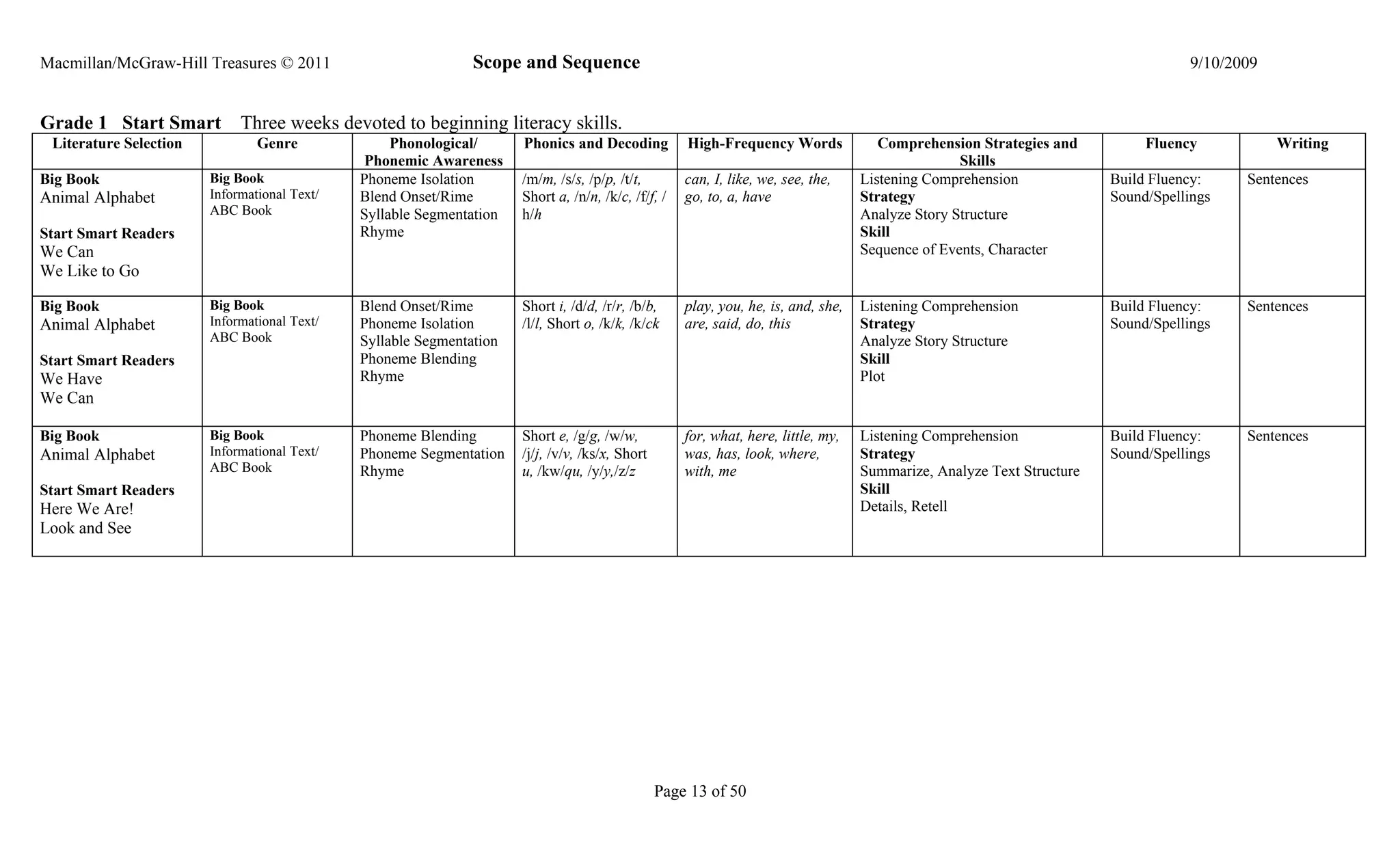 Macmillan/McGraw-Hill Treasures © 2011                         Scope and Sequence                                                                                                  9/10/2009


Grade 1 Start Smart          Three weeks devoted to beginning literacy skills.
 Literature Selection           Genre              Phonological/      Phonics and Decoding           High-Frequency Words              Comprehension Strategies and          Fluency           Writing
                                               Phonemic Awareness                                                                                  Skills
Big Book                Big Book              Phoneme Isolation       /m/m, /s/s, /p/p, /t/t,        can, I, like, we, see, the,    Listening Comprehension             Build Fluency:    Sentences
Animal Alphabet         Informational Text/   Blend Onset/Rime        Short a, /n/n, /k/c, /f/f, /   go, to, a, have                Strategy                            Sound/Spellings
                        ABC Book              Syllable Segmentation   h/h                                                           Analyze Story Structure
Start Smart Readers                           Rhyme                                                                                 Skill
We Can                                                                                                                              Sequence of Events, Character
We Like to Go

Big Book                Big Book              Blend Onset/Rime        Short i, /d/d, /r/r, /b/b,     play, you, he, is, and, she,   Listening Comprehension             Build Fluency:    Sentences
Animal Alphabet         Informational Text/   Phoneme Isolation       /l/l, Short o, /k/k, /k/ck     are, said, do, this            Strategy                            Sound/Spellings
                        ABC Book              Syllable Segmentation                                                                 Analyze Story Structure
Start Smart Readers                           Phoneme Blending                                                                      Skill
We Have                                       Rhyme                                                                                 Plot
We Can

Big Book                Big Book              Phoneme Blending        Short e, /g/g, /w/w,           for, what, here, little, my,   Listening Comprehension             Build Fluency:    Sentences
Animal Alphabet         Informational Text/   Phoneme Segmentation    /j/j, /v/v, /ks/x, Short       was, has, look, where,         Strategy                            Sound/Spellings
                        ABC Book              Rhyme                   u, /kw/qu, /y/y,/z/z           with, me                       Summarize, Analyze Text Structure
Start Smart Readers                                                                                                                 Skill
Here We Are!                                                                                                                        Details, Retell
Look and See




                                                                                                 Page 13 of 50
 