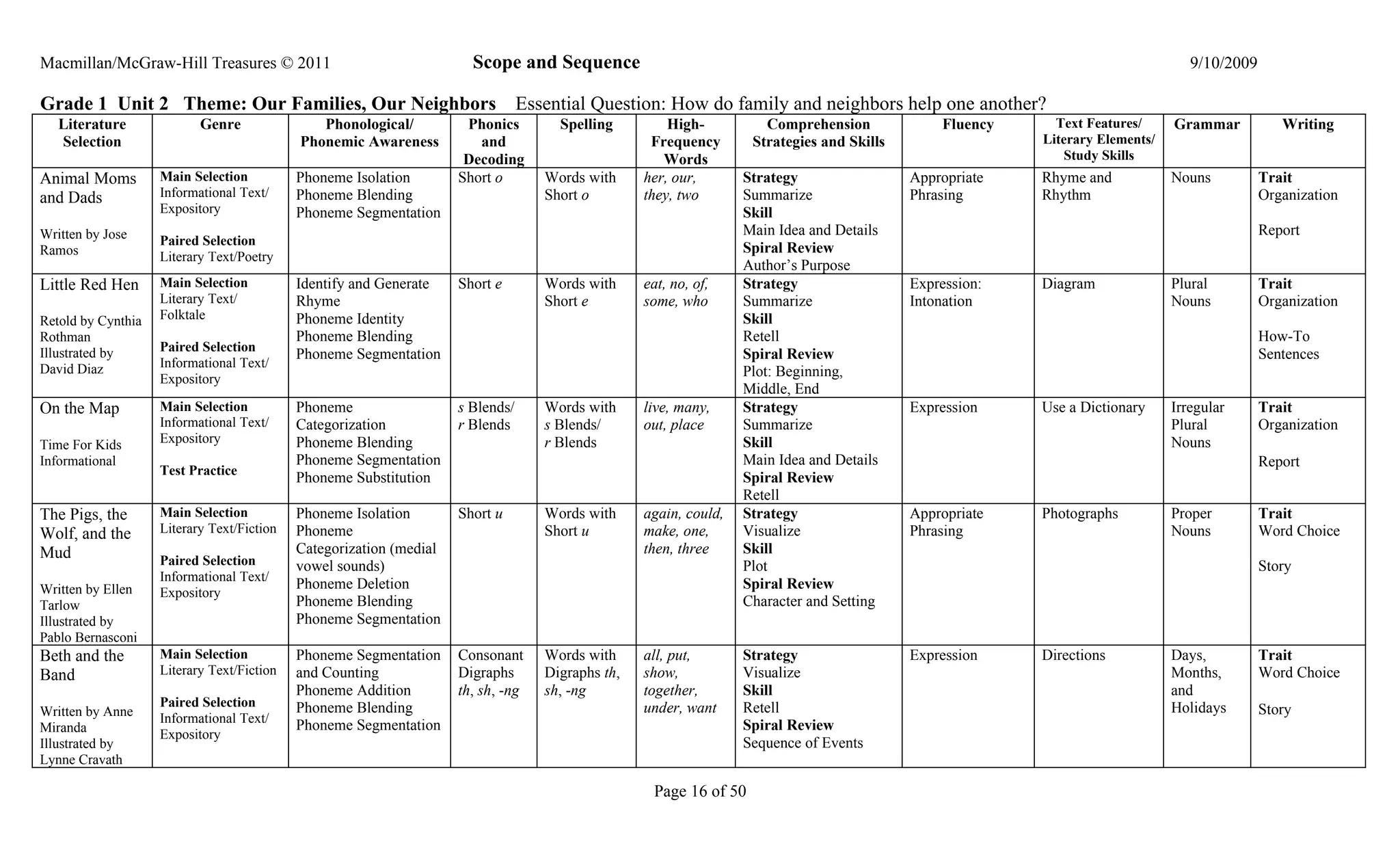 Macmillan/McGraw-Hill Treasures © 2011                                 Scope and Sequence                                                                                        9/10/2009

Grade 1 Unit 2 Theme: Our Families, Our Neighbors Essential Question: How do family and neighbors help one another?
   Literature              Genre               Phonological/          Phonics        Spelling         High-          Comprehension             Fluency     Text Features/     Grammar           Writing
   Selection                                Phonemic Awareness          and                        Frequency       Strategies and Skills                 Literary Elements/
                                                                      Decoding                       Words                                                   Study Skills
Animal Moms         Main Selection          Phoneme Isolation        Short o       Words with     her, our,       Strategy                 Appropriate   Rhyme and            Nouns          Trait
and Dads            Informational Text/     Phoneme Blending                       Short o        they, two       Summarize                Phrasing      Rhythm                              Organization
                    Expository              Phoneme Segmentation                                                  Skill
Written by Jose                                                                                                   Main Idea and Details                                                      Report
                    Paired Selection
Ramos                                                                                                             Spiral Review
                    Literary Text/Poetry
                                                                                                                  Author’s Purpose
Little Red Hen      Main Selection          Identify and Generate    Short e       Words with     eat, no, of,    Strategy                 Expression:   Diagram              Plural         Trait
                    Literary Text/          Rhyme                                  Short e        some, who       Summarize                Intonation                         Nouns          Organization
Retold by Cynthia   Folktale                Phoneme Identity                                                      Skill
Rothman                                     Phoneme Blending                                                      Retell                                                                     How-To
                    Paired Selection
Illustrated by                              Phoneme Segmentation                                                  Spiral Review                                                              Sentences
David Diaz          Informational Text/
                    Expository
                                                                                                                  Plot: Beginning,
                                                                                                                  Middle, End
On the Map          Main Selection          Phoneme                  s Blends/     Words with     live, many,     Strategy                 Expression    Use a Dictionary     Irregular      Trait
                    Informational Text/     Categorization           r Blends      s Blends/      out, place      Summarize                                                   Plural         Organization
Time For Kids       Expository              Phoneme Blending                       r Blends                       Skill                                                       Nouns
Informational                               Phoneme Segmentation                                                  Main Idea and Details                                                      Report
                    Test Practice
                                            Phoneme Substitution                                                  Spiral Review
                                                                                                                  Retell
The Pigs, the       Main Selection          Phoneme Isolation        Short u       Words with     again, could,   Strategy                 Appropriate   Photographs          Proper         Trait
Wolf, and the       Literary Text/Fiction   Phoneme                                Short u        make, one,      Visualize                Phrasing                           Nouns          Word Choice
Mud                                         Categorization (medial                                then, three     Skill
                    Paired Selection        vowel sounds)                                                         Plot                                                                       Story
                    Informational Text/
Written by Ellen                            Phoneme Deletion                                                      Spiral Review
                    Expository
Tarlow                                      Phoneme Blending                                                      Character and Setting
Illustrated by                              Phoneme Segmentation
Pablo Bernasconi
Beth and the        Main Selection          Phoneme Segmentation     Consonant     Words with     all, put,       Strategy                 Expression    Directions           Days,          Trait
Band                Literary Text/Fiction   and Counting             Digraphs      Digraphs th,   show,           Visualize                                                   Months,        Word Choice
                                            Phoneme Addition         th, sh, -ng   sh, -ng        together,       Skill                                                       and
                    Paired Selection        Phoneme Blending                                      under, want     Retell                                                      Holidays
Written by Anne                                                                                                                                                                              Story
                    Informational Text/
Miranda                                     Phoneme Segmentation                                                  Spiral Review
                    Expository
Illustrated by                                                                                                    Sequence of Events
Lynne Cravath

                                                                                                   Page 16 of 50
 