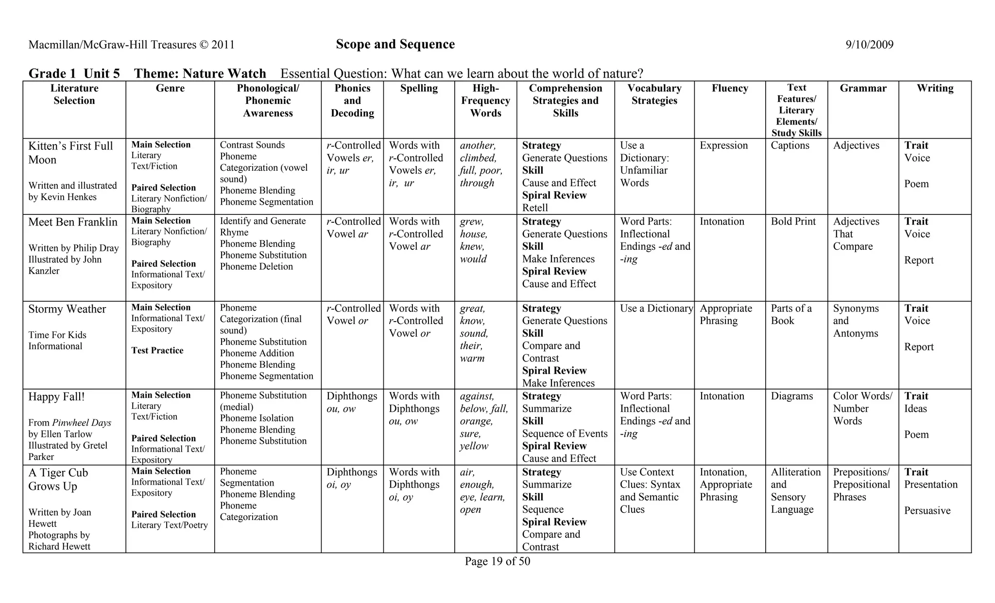 Macmillan/McGraw-Hill Treasures © 2011                                    Scope and Sequence                                                                                             9/10/2009

Grade 1 Unit 5            Theme: Nature Watch Essential Question: What can we learn about the world of nature?
     Literature                 Genre                Phonological/       Phonics        Spelling       High-         Comprehension        Vocabulary        Fluency         Text        Grammar          Writing
     Selection                                        Phonemic             and                       Frequency       Strategies and        Strategies                    Features/
                                                      Awareness          Decoding                      Words             Skills                                           Literary
                                                                                                                                                                         Elements/
                                                                                                                                                                        Study Skills
Kitten’s First Full       Main Selection         Contrast Sounds         r-Controlled Words with     another,       Strategy             Use a           Expression     Captions       Adjectives      Trait
                          Literary               Phoneme                 Vowels er, r-Controlled     climbed,       Generate Questions   Dictionary:                                                   Voice
Moon                      Text/Fiction           Categorization (vowel   ir, ur       Vowels er,     full, poor,    Skill                Unfamiliar
                                                 sound)                               ir, ur         through        Cause and Effect     Words
Written and illustrated   Paired Selection                                                                                                                                                             Poem
                                                 Phoneme Blending
by Kevin Henkes           Literary Nonfiction/                                                                      Spiral Review
                                                 Phoneme Segmentation
                          Biography                                                                                 Retell
Meet Ben Franklin         Main Selection         Identify and Generate   r-Controlled Words with     grew,          Strategy             Word Parts:     Intonation     Bold Print     Adjectives      Trait
                          Literary Nonfiction/   Rhyme                   Vowel ar     r-Controlled   house,         Generate Questions   Inflectional                                  That            Voice
                          Biography              Phoneme Blending
Written by Philip Dray                                                                Vowel ar       knew,          Skill                Endings -ed and                               Compare
Illustrated by John                              Phoneme Substitution                                would          Make Inferences      -ing
                          Paired Selection                                                                                                                                                             Report
                                                 Phoneme Deletion
Kanzler                   Informational Text/                                                                       Spiral Review
                          Expository                                                                                Cause and Effect

Stormy Weather            Main Selection         Phoneme                 r-Controlled Words with     great,         Strategy             Use a Dictionary Appropriate   Parts of a     Synonyms        Trait
                          Informational Text/    Categorization (final   Vowel or     r-Controlled   know,          Generate Questions                    Phrasing      Book           and             Voice
                          Expository             sound)
Time For Kids                                                                         Vowel or       sound,         Skill                                                              Antonyms
Informational                                    Phoneme Substitution                                their,         Compare and
                          Test Practice                                                                                                                                                                Report
                                                 Phoneme Addition
                                                                                                     warm           Contrast
                                                 Phoneme Blending
                                                 Phoneme Segmentation
                                                                                                                    Spiral Review
                                                                                                                    Make Inferences
Happy Fall!               Main Selection         Phoneme Substitution    Diphthongs   Words with     against,       Strategy             Word Parts:     Intonation     Diagrams       Color Words/    Trait
                          Literary               (medial)                ou, ow       Diphthongs     below, fall,   Summarize            Inflectional                                  Number          Ideas
                          Text/Fiction           Phoneme Isolation
From Pinwheel Days                                                                    ou, ow         orange,        Skill                Endings -ed and                               Words
                                                 Phoneme Blending                                    sure,          Sequence of Events   -ing
by Ellen Tarlow           Paired Selection                                                                                                                                                             Poem
                                                 Phoneme Substitution
Illustrated by Gretel     Informational Text/                                                        yellow         Spiral Review
Parker                    Expository                                                                                Cause and Effect
A Tiger Cub               Main Selection         Phoneme                 Diphthongs   Words with     air,           Strategy             Use Context     Intonation,    Alliteration   Prepositions/   Trait
                          Informational Text/    Segmentation            oi, oy       Diphthongs     enough,        Summarize            Clues: Syntax   Appropriate    and            Prepositional   Presentation
Grows Up                  Expository             Phoneme Blending                     oi, oy         eye, learn,    Skill                and Semantic    Phrasing       Sensory        Phrases
                                                 Phoneme                                             open           Sequence             Clues                          Language
Written by Joan           Paired Selection                                                                                                                                                             Persuasive
                                                 Categorization
Hewett                    Literary Text/Poetry                                                                      Spiral Review
Photographs by                                                                                                      Compare and
Richard Hewett                                                                                                      Contrast
                                                                                                      Page 19 of 50
 