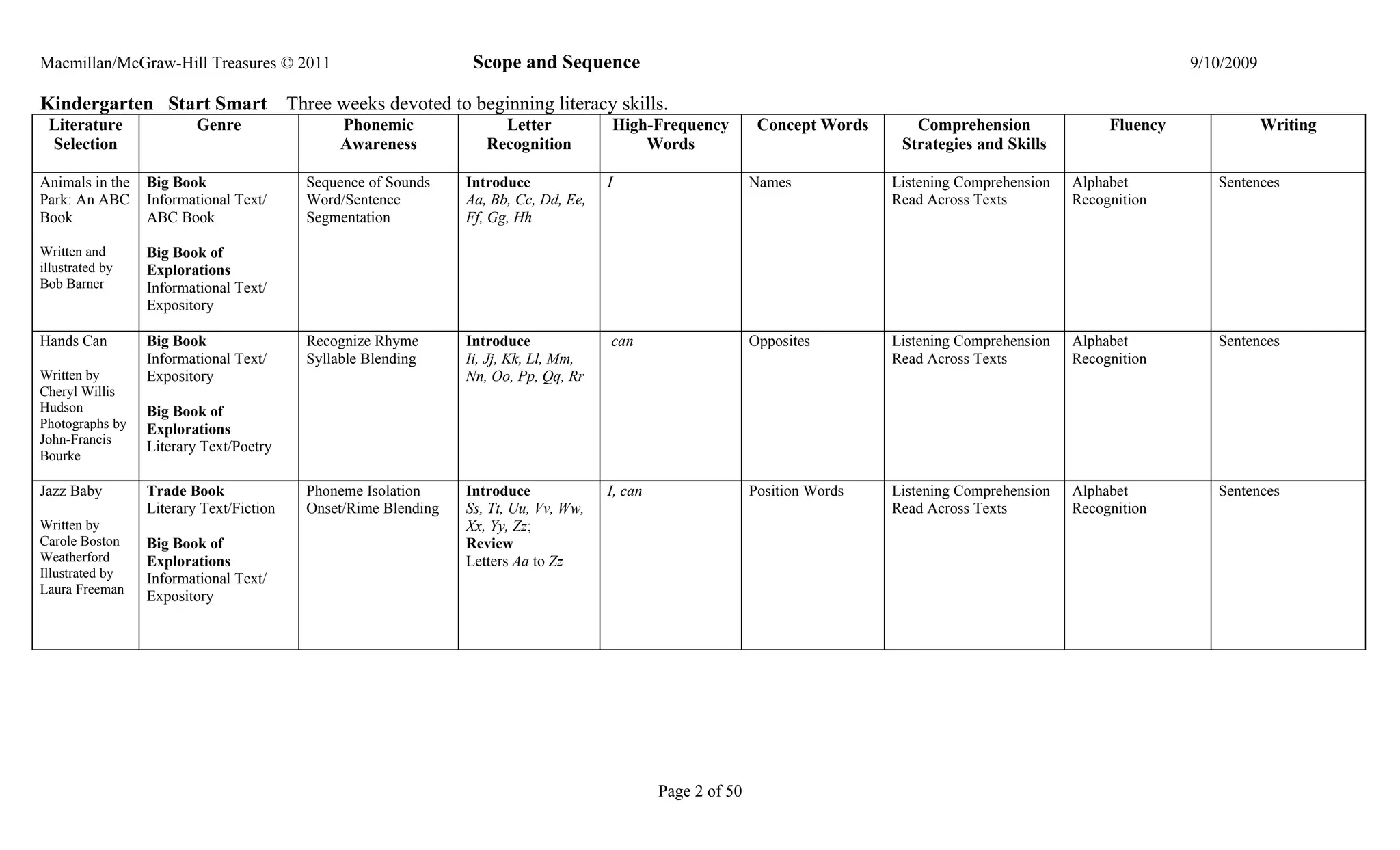 Macmillan/McGraw-Hill Treasures © 2011                            Scope and Sequence                                                                                     9/10/2009

Kindergarten Start Smart                 Three weeks devoted to beginning literacy skills.
 Literature              Genre                  Phonemic              Letter           High-Frequency           Concept Words      Comprehension               Fluency               Writing
 Selection                                      Awareness           Recognition            Words                                 Strategies and Skills

Animals in the   Big Book                  Sequence of Sounds    Introduce             I                       Names            Listening Comprehension   Alphabet          Sentences
Park: An ABC     Informational Text/       Word/Sentence         Aa, Bb, Cc, Dd, Ee,                                            Read Across Texts         Recognition
Book             ABC Book                  Segmentation          Ff, Gg, Hh

Written and      Big Book of
illustrated by   Explorations
Bob Barner       Informational Text/
                 Expository

Hands Can        Big Book                  Recognize Rhyme       Introduce             can                     Opposites        Listening Comprehension   Alphabet          Sentences
                 Informational Text/       Syllable Blending     Ii, Jj, Kk, Ll, Mm,                                            Read Across Texts         Recognition
Written by       Expository                                      Nn, Oo, Pp, Qq, Rr
Cheryl Willis
Hudson           Big Book of
Photographs by   Explorations
John-Francis
                 Literary Text/Poetry
Bourke

Jazz Baby        Trade Book                Phoneme Isolation     Introduce             I, can                  Position Words   Listening Comprehension   Alphabet          Sentences
                 Literary Text/Fiction     Onset/Rime Blending   Ss, Tt, Uu, Vv, Ww,                                            Read Across Texts         Recognition
Written by                                                       Xx, Yy, Zz;
Carole Boston    Big Book of                                     Review
Weatherford      Explorations                                    Letters Aa to Zz
Illustrated by   Informational Text/
Laura Freeman
                 Expository




                                                                                                Page 2 of 50
 