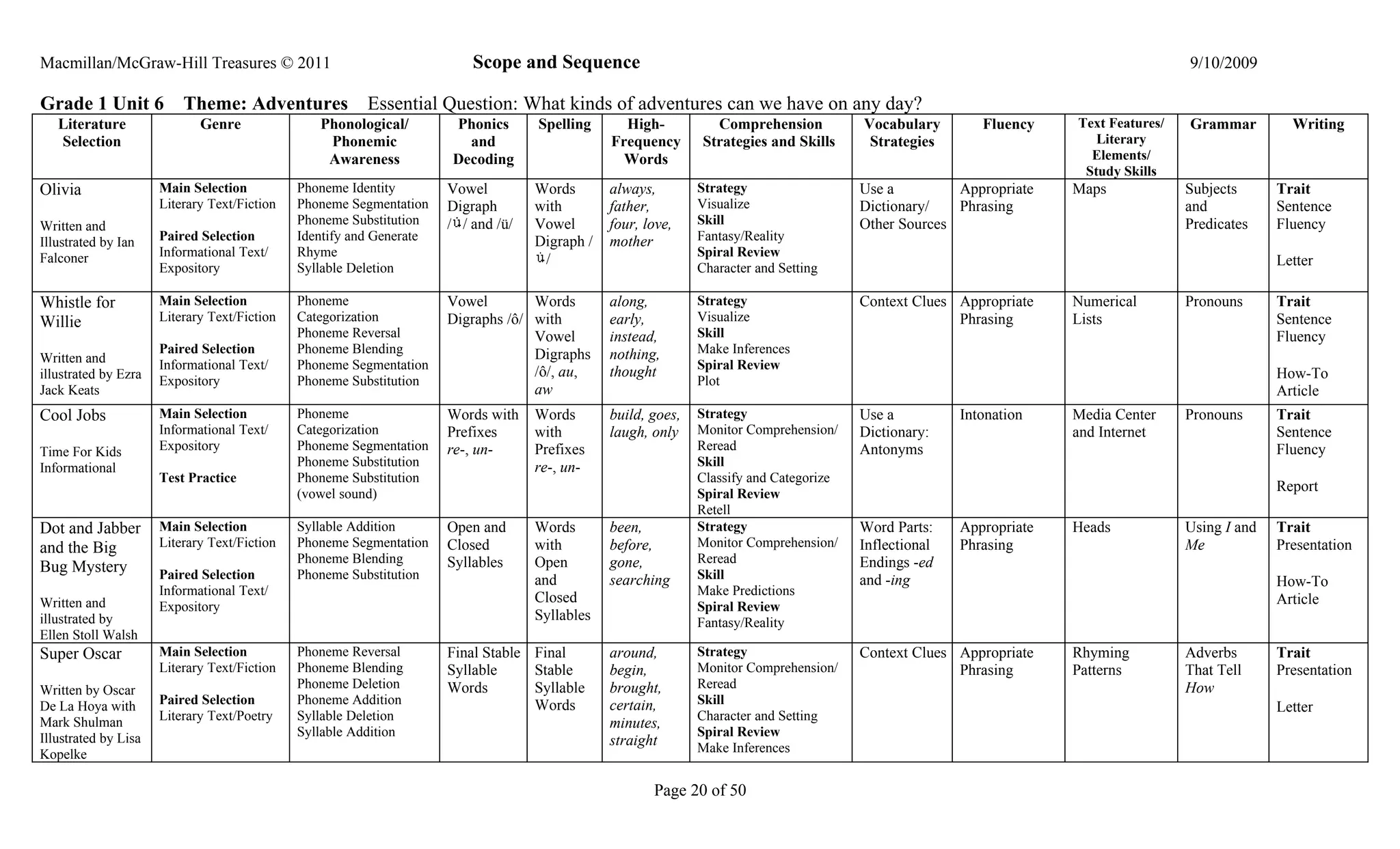Macmillan/McGraw-Hill Treasures © 2011                                    Scope and Sequence                                                                                           9/10/2009

Grade 1 Unit 6            Theme: Adventures              Essential Question: What kinds of adventures can we have on any day?
   Literature                Genre               Phonological/        Phonics       Spelling      High-          Comprehension           Vocabulary        Fluency    Text Features/   Grammar         Writing
   Selection                                      Phonemic              and                     Frequency      Strategies and Skills      Strategies                     Literary
                                                  Awareness           Decoding                    Words                                                                 Elements/
                                                                                                                                                                       Study Skills
Olivia                Main Selection          Phoneme Identity        Vowel         Words       always,        Strategy                  Use a         Appropriate    Maps             Subjects      Trait
                      Literary Text/Fiction   Phoneme Segmentation    Digraph       with        father,        Visualize                 Dictionary/   Phrasing                        and           Sentence
Written and                                   Phoneme Substitution    / / and /ü/   Vowel       four, love,    Skill                     Other Sources                                 Predicates    Fluency
Illustrated by Ian    Paired Selection        Identify and Generate                 Digraph /   mother         Fantasy/Reality
Falconer              Informational Text/     Rhyme                                                            Spiral Review
                                                                                     /                                                                                                               Letter
                      Expository              Syllable Deletion                                                Character and Setting

Whistle for           Main Selection          Phoneme                 Vowel        Words        along,         Strategy                  Context Clues Appropriate    Numerical        Pronouns      Trait
Willie                Literary Text/Fiction   Categorization          Digraphs /ô/ with         early,         Visualize                               Phrasing       Lists                          Sentence
                                              Phoneme Reversal                     Vowel        instead,       Skill                                                                                 Fluency
                      Paired Selection        Phoneme Blending                     Digraphs     nothing,       Make Inferences
Written and           Informational Text/     Phoneme Segmentation                                             Spiral Review
illustrated by Ezra                                                                /ô/, au,     thought                                                                                              How-To
                      Expository              Phoneme Substitution                                             Plot
Jack Keats                                                                         aw                                                                                                                Article
Cool Jobs             Main Selection          Phoneme                 Words with    Words       build, goes,   Strategy                  Use a          Intonation    Media Center     Pronouns      Trait
                      Informational Text/     Categorization          Prefixes      with        laugh, only    Monitor Comprehension/    Dictionary:                  and Internet                   Sentence
Time For Kids         Expository              Phoneme Segmentation    re-, un-      Prefixes                   Reread                    Antonyms                                                    Fluency
Informational                                 Phoneme Substitution                  re-, un-                   Skill
                      Test Practice           Phoneme Substitution                                             Classify and Categorize
                                              (vowel sound)                                                    Spiral Review
                                                                                                                                                                                                     Report
                                                                                                               Retell
Dot and Jabber        Main Selection          Syllable Addition       Open and      Words       been,          Strategy                  Word Parts:    Appropriate   Heads            Using I and   Trait
and the Big           Literary Text/Fiction   Phoneme Segmentation    Closed        with        before,        Monitor Comprehension/    Inflectional   Phrasing                       Me            Presentation
                                              Phoneme Blending        Syllables     Open        gone,          Reread                    Endings -ed
Bug Mystery           Paired Selection        Phoneme Substitution                                             Skill
                                                                                    and         searching                                and -ing                                                    How-To
                      Informational Text/                                                                      Make Predictions
Written and                                                                         Closed                                                                                                           Article
                      Expository                                                                               Spiral Review
illustrated by                                                                      Syllables                  Fantasy/Reality
Ellen Stoll Walsh
Super Oscar           Main Selection          Phoneme Reversal        Final Stable Final        around,        Strategy                  Context Clues Appropriate    Rhyming          Adverbs       Trait
                      Literary Text/Fiction   Phoneme Blending        Syllable     Stable       begin,         Monitor Comprehension/                  Phrasing       Patterns         That Tell     Presentation
Written by Oscar                              Phoneme Deletion        Words        Syllable     brought,       Reread                                                                  How
De La Hoya with       Paired Selection        Phoneme Addition                     Words        certain,       Skill
                                                                                                                                                                                                     Letter
                      Literary Text/Poetry    Syllable Deletion                                                Character and Setting
Mark Shulman                                                                                    minutes,
Illustrated by Lisa                           Syllable Addition                                                Spiral Review
                                                                                                straight       Make Inferences
Kopelke

                                                                                                       Page 20 of 50
 