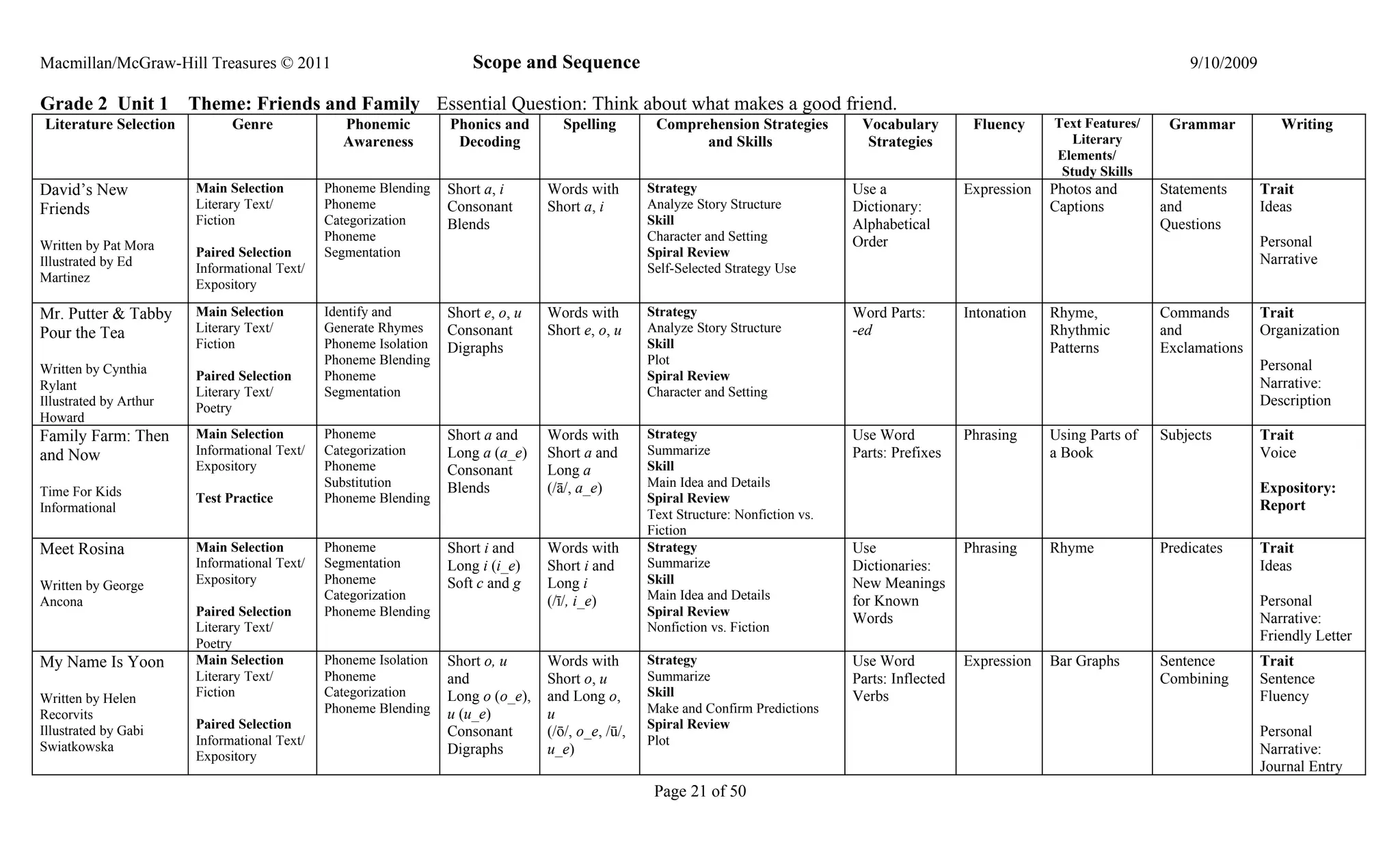 Macmillan/McGraw-Hill Treasures © 2011                                Scope and Sequence                                                                                                  9/10/2009

Grade 2 Unit 1          Theme: Friends and Family Essential Question: Think about what makes a good friend.
Literature Selection          Genre              Phonemic         Phonics and        Spelling        Comprehension Strategies         Vocabulary         Fluency     Text Features/    Grammar           Writing
                                                 Awareness         Decoding                                and Skills                  Strategies                       Literary
                                                                                                                                                                     Elements/
                                                                                                                                                                      Study Skills
David’s New             Main Selection        Phoneme Blending    Short a, i      Words with        Strategy                         Use a              Expression   Photos and       Statements      Trait
Friends                 Literary Text/        Phoneme             Consonant       Short a, i        Analyze Story Structure          Dictionary:                     Captions         and             Ideas
                        Fiction               Categorization      Blends                            Skill                            Alphabetical                                     Questions
                                              Phoneme                                               Character and Setting            Order                                                            Personal
Written by Pat Mora     Paired Selection      Segmentation                                          Spiral Review
Illustrated by Ed                                                                                                                                                                                     Narrative
                        Informational Text/                                                         Self-Selected Strategy Use
Martinez                Expository

Mr. Putter & Tabby      Main Selection        Identify and        Short e, o, u   Words with        Strategy                         Word Parts:        Intonation   Rhyme,           Commands        Trait
Pour the Tea            Literary Text/        Generate Rhymes     Consonant       Short e, o, u     Analyze Story Structure          -ed                             Rhythmic         and             Organization
                        Fiction               Phoneme Isolation   Digraphs                          Skill                                                            Patterns         Exclamations
                                              Phoneme Blending                                      Plot                                                                                              Personal
Written by Cynthia      Paired Selection      Phoneme                                               Spiral Review
Rylant                                                                                                                                                                                                Narrative:
                        Literary Text/        Segmentation                                          Character and Setting
Illustrated by Arthur   Poetry
                                                                                                                                                                                                      Description
Howard
Family Farm: Then       Main Selection        Phoneme             Short a and     Words with        Strategy                         Use Word           Phrasing     Using Parts of   Subjects        Trait
and Now                 Informational Text/   Categorization      Long a (a_e)    Short a and       Summarize                        Parts: Prefixes                 a Book                           Voice
                        Expository            Phoneme             Consonant       Long a            Skill
                                              Substitution        Blends          (/ā/, a_e)        Main Idea and Details                                                                             Expository:
Time For Kids           Test Practice         Phoneme Blending                                      Spiral Review
Informational                                                                                                                                                                                         Report
                                                                                                    Text Structure: Nonfiction vs.
                                                                                                    Fiction
Meet Rosina             Main Selection        Phoneme             Short i and     Words with        Strategy                         Use                Phrasing     Rhyme            Predicates      Trait
                        Informational Text/   Segmentation        Long i (i_e)    Short i and       Summarize                        Dictionaries:                                                    Ideas
Written by George       Expository            Phoneme             Soft c and g    Long i            Skill                            New Meanings
Ancona                                        Categorization                      (/ī/, i_e)        Main Idea and Details            for Known                                                        Personal
                        Paired Selection      Phoneme Blending                                      Spiral Review
                                                                                                                                     Words                                                            Narrative:
                        Literary Text/                                                              Nonfiction vs. Fiction
                        Poetry
                                                                                                                                                                                                      Friendly Letter
My Name Is Yoon         Main Selection        Phoneme Isolation   Short o, u      Words with        Strategy                         Use Word           Expression   Bar Graphs       Sentence        Trait
                        Literary Text/        Phoneme             and             Short o, u        Summarize                        Parts: Inflected                                 Combining       Sentence
Written by Helen        Fiction               Categorization      Long o (o_e),   and Long o,       Skill                            Verbs                                                            Fluency
Recorvits                                     Phoneme Blending    u (u_e)         u                 Make and Confirm Predictions
                        Paired Selection                                                            Spiral Review
Illustrated by Gabi                                               Consonant       (/ō/, o_e, /ū/,                                                                                                     Personal
Swiatkowska             Informational Text/                                                         Plot
                        Expository
                                                                  Digraphs        u_e)                                                                                                                Narrative:
                                                                                                                                                                                                      Journal Entry
                                                                                                     Page 21 of 50
 