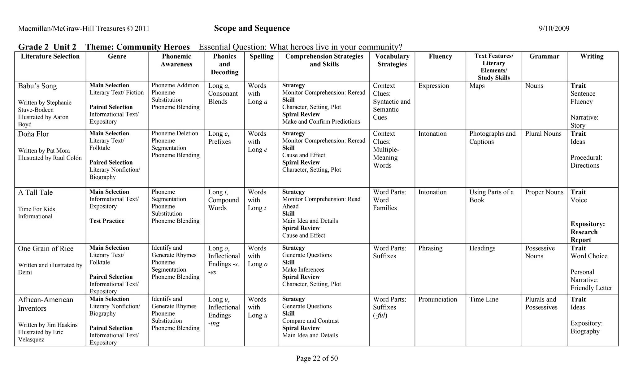 Macmillan/McGraw-Hill Treasures © 2011                                     Scope and Sequence                                                                                             9/10/2009

Grade 2 Unit 2               Theme: Community Heroes                 Essential Question: What heroes live in your community?
 Literature Selection               Genre               Phonemic         Phonics        Spelling    Comprehension Strategies       Vocabulary         Fluency       Text Features/     Grammar           Writing
                                                        Awareness          and                            and Skills                Strategies                         Literary
                                                                         Decoding                                                                                     Elements/
                                                                                                                                                                     Study Skills
Babu’s Song                  Main Selection           Phoneme Addition   Long a,        Words      Strategy                        Context         Expression      Maps               Nouns           Trait
                             Literary Text/ Fiction   Phoneme            Consonant      with       Monitor Comprehension: Reread   Clues:                                                             Sentence
Written by Stephanie                                  Substitution       Blends         Long a     Skill                           Syntactic and                                                      Fluency
Stuve-Bodeen                 Paired Selection         Phoneme Blending                             Character, Setting, Plot        Semantic
                             Informational Text/                                                   Spiral Review
Illustrated by Aaron                                                                                                               Cues                                                               Narrative:
Boyd                         Expository                                                            Make and Confirm Predictions
                                                                                                                                                                                                      Story
Doña Flor                    Main Selection           Phoneme Deletion   Long e,        Words      Strategy                        Context         Intonation      Photographs and    Plural Nouns    Trait
                             Literary Text/           Phoneme            Prefixes       with       Monitor Comprehension: Reread   Clues:                          Captions                           Ideas
Written by Pat Mora          Folktale                 Segmentation                      Long e     Skill                           Multiple-
Illustrated by Raul Colón                             Phoneme Blending                             Cause and Effect                Meaning                                                            Procedural:
                             Paired Selection                                                      Spiral Review
                                                                                                                                   Words                                                              Directions
                             Literary Nonfiction/                                                  Character, Setting, Plot
                             Biography

A Tall Tale                  Main Selection           Phoneme            Long i,        Words      Strategy                        Word Parts:     Intonation      Using Parts of a   Proper Nouns    Trait
                             Informational Text/      Segmentation       Compound       with       Monitor Comprehension: Read     Word                            Book                               Voice
Time For Kids                Expository               Phoneme            Words          Long i     Ahead                           Families
Informational                                         Substitution                                 Skill
                             Test Practice            Phoneme Blending                             Main Idea and Details
                                                                                                                                                                                                      Expository:
                                                                                                   Spiral Review
                                                                                                   Cause and Effect
                                                                                                                                                                                                      Research
                                                                                                                                                                                                      Report
One Grain of Rice            Main Selection           Identify and       Long o,        Words      Strategy                        Word Parts:     Phrasing        Headings           Possessive      Trait
                             Literary Text/           Generate Rhymes    Inflectional   with       Generate Questions              Suffixes                                           Nouns           Word Choice
Written and illustrated by   Folktale                 Phoneme            Endings -s,    Long o     Skill
Demi                                                  Segmentation       -es                       Make Inferences                                                                                    Personal
                             Paired Selection         Phoneme Blending                             Spiral Review
                                                                                                                                                                                                      Narrative:
                             Informational Text/                                                   Character, Setting, Plot
                             Expository
                                                                                                                                                                                                      Friendly Letter
African-American             Main Selection           Identify and       Long u,        Words      Strategy                        Word Parts:     Pronunciation   Time Line          Plurals and     Trait
Inventors                    Literary Nonfiction/     Generate Rhymes    Inflectional   with       Generate Questions              Suffixes                                           Possessives     Ideas
                             Biography                Phoneme            Endings        Long u     Skill                           (-ful)
                                                      Substitution       -ing                      Compare and Contrast                                                                               Expository:
Written by Jim Haskins       Paired Selection         Phoneme Blending                             Spiral Review
Illustrated by Eric                                                                                                                                                                                   Biography
                             Informational Text/                                                   Main Idea and Details
Velasquez                    Expository

                                                                                                        Page 22 of 50
 