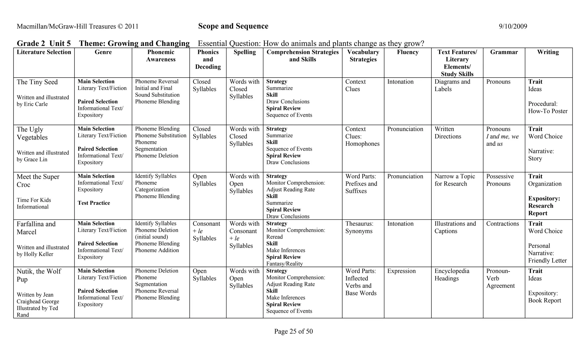 Macmillan/McGraw-Hill Treasures © 2011                                     Scope and Sequence                                                                                       9/10/2009

Grade 2 Unit 5            Theme: Growing and Changing Essential Question: How do animals and plants change as they grow?
Literature Selection             Genre                Phonemic           Phonics      Spelling    Comprehension Strategies   Vocabulary        Fluency       Text Features/      Grammar           Writing
                                                      Awareness            and                          and Skills            Strategies                        Literary
                                                                         Decoding                                                                              Elements/
                                                                                                                                                              Study Skills
The Tiny Seed             Main Selection          Phoneme Reversal       Closed      Words with   Strategy                   Context        Intonation      Diagrams and        Pronouns        Trait
                          Literary Text/Fiction   Initial and Final      Syllables   Closed       Summarize                  Clues                          Labels                              Ideas
Written and illustrated                           Sound Substitution                 Syllables    Skill
by Eric Carle             Paired Selection        Phoneme Blending                                Draw Conclusions                                                                              Procedural:
                          Informational Text/                                                     Spiral Review
                                                                                                                                                                                                How-To Poster
                          Expository                                                              Sequence of Events

The Ugly                  Main Selection          Phoneme Blending       Closed      Words with   Strategy                   Context        Pronunciation   Written             Pronouns        Trait
Vegetables                Literary Text/Fiction   Phoneme Substitution   Syllables   Closed       Summarize                  Clues:                         Directions          I and me, we    Word Choice
                                                  Phoneme                            Syllables    Skill                      Homophones                                         and us
                          Paired Selection        Segmentation                                    Sequence of Events                                                                            Narrative:
Written and illustrated   Informational Text/     Phoneme Deletion                                Spiral Review
by Grace Lin                                                                                                                                                                                    Story
                          Expository                                                              Draw Conclusions

Meet the Super            Main Selection          Identify Syllables     Open        Words with   Strategy                   Word Parts:    Pronunciation   Narrow a Topic      Possessive      Trait
Croc                      Informational Text/     Phoneme                Syllables   Open         Monitor Comprehension:     Prefixes and                   for Research        Pronouns        Organization
                          Expository              Categorization                     Syllables    Adjust Reading Rate        Suffixes
                                                  Phoneme Blending                                Skill                                                                                         Expository:
Time For Kids             Test Practice                                                           Summarize
Informational                                                                                                                                                                                   Research
                                                                                                  Spiral Review
                                                                                                  Draw Conclusions
                                                                                                                                                                                                Report
Farfallina and            Main Selection          Identify Syllables     Consonant   Words with   Strategy                   Thesaurus:     Intonation      Illustrations and   Contractions    Trait
Marcel                    Literary Text/Fiction   Phoneme Deletion       + le        Consonant    Monitor Comprehension:     Synonyms                       Captions                            Word Choice
                                                  (initial sound)        Syllables   + le         Reread
                          Paired Selection        Phoneme Blending                   Syllables    Skill                                                                                         Personal
Written and illustrated   Informational Text/     Phoneme Addition                                Make Inferences
by Holly Keller                                                                                                                                                                                 Narrative:
                          Expository                                                              Spiral Review
                                                                                                  Fantasy/Reality
                                                                                                                                                                                                Friendly Letter
Nutik, the Wolf           Main Selection          Phoneme Deletion       Open        Words with   Strategy                   Word Parts:    Expression      Encyclopedia        Pronoun-        Trait
Pup                       Literary Text/Fiction   Phoneme                Syllables   Open         Monitor Comprehension:     Inflected                      Headings            Verb            Ideas
                                                  Segmentation                       Syllables    Adjust Reading Rate        Verbs and                                          Agreement
                          Paired Selection        Phoneme Reversal                                Skill                      Base Words                                                         Expository:
Written by Jean           Informational Text/     Phoneme Blending                                Make Inferences
Craighead George                                                                                                                                                                                Book Report
                          Expository                                                              Spiral Review
Illustrated by Ted                                                                                Sequence of Events
Rand

                                                                                                     Page 25 of 50
 