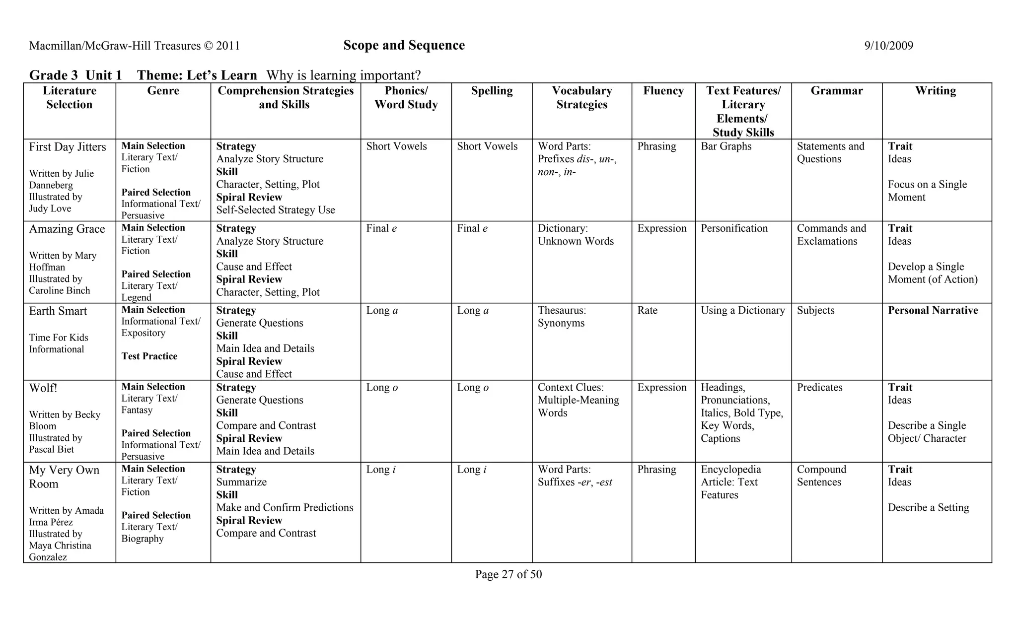 Macmillan/McGraw-Hill Treasures © 2011                                 Scope and Sequence                                                                                      9/10/2009

Grade 3 Unit 1         Theme: Let’s Learn Why is learning important?
   Literature             Genre           Comprehension Strategies          Phonics/        Spelling         Vocabulary         Fluency      Text Features/          Grammar               Writing
   Selection                                    and Skills                 Word Study                         Strategies                        Literary
                                                                                                                                               Elements/
                                                                                                                                              Study Skills
First Day Jitters   Main Selection        Strategy                        Short Vowels   Short Vowels    Word Parts:           Phrasing     Bar Graphs            Statements and   Trait
                    Literary Text/        Analyze Story Structure                                        Prefixes dis-, un-,                                      Questions        Ideas
Written by Julie    Fiction               Skill                                                          non-, in-
Danneberg                                 Character, Setting, Plot                                                                                                                 Focus on a Single
                    Paired Selection
Illustrated by                            Spiral Review                                                                                                                            Moment
Judy Love           Informational Text/
                    Persuasive
                                          Self-Selected Strategy Use
Amazing Grace       Main Selection        Strategy                        Final e        Final e         Dictionary:           Expression   Personification       Commands and     Trait
                    Literary Text/        Analyze Story Structure                                        Unknown Words                                            Exclamations     Ideas
Written by Mary     Fiction               Skill
Hoffman                                   Cause and Effect                                                                                                                         Develop a Single
                    Paired Selection
Illustrated by                            Spiral Review                                                                                                                            Moment (of Action)
Caroline Binch      Literary Text/
                    Legend
                                          Character, Setting, Plot
Earth Smart         Main Selection        Strategy                        Long a         Long a          Thesaurus:            Rate         Using a Dictionary    Subjects         Personal Narrative
                    Informational Text/   Generate Questions                                             Synonyms
Time For Kids       Expository            Skill
Informational                             Main Idea and Details
                    Test Practice
                                          Spiral Review
                                          Cause and Effect
Wolf!               Main Selection        Strategy                        Long o         Long o          Context Clues:        Expression   Headings,             Predicates       Trait
                    Literary Text/        Generate Questions                                             Multiple-Meaning                   Pronunciations,                        Ideas
Written by Becky    Fantasy               Skill                                                          Words                              Italics, Bold Type,
Bloom                                     Compare and Contrast                                                                              Key Words,                             Describe a Single
                    Paired Selection
Illustrated by                            Spiral Review                                                                                     Captions                               Object/ Character
Pascal Biet         Informational Text/
                    Persuasive
                                          Main Idea and Details
My Very Own         Main Selection        Strategy                        Long i         Long i          Word Parts:           Phrasing     Encyclopedia          Compound         Trait
Room                Literary Text/        Summarize                                                      Suffixes -er, -est                 Article: Text         Sentences        Ideas
                    Fiction               Skill                                                                                             Features
Written by Amada                          Make and Confirm Predictions                                                                                                             Describe a Setting
                    Paired Selection
Irma Pérez                                Spiral Review
                    Literary Text/
Illustrated by      Biography
                                          Compare and Contrast
Maya Christina
Gonzalez
                                                                                             Page 27 of 50
 