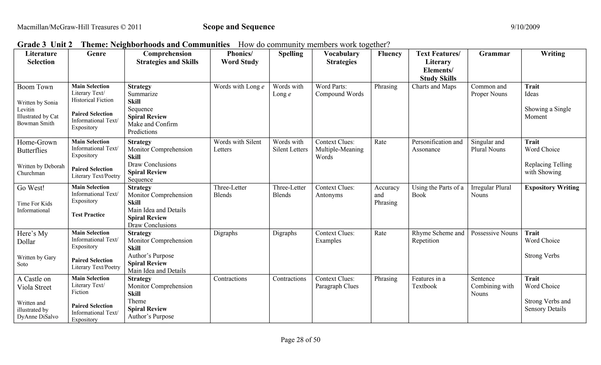 Macmillan/McGraw-Hill Treasures © 2011                                Scope and Sequence                                                                                         9/10/2009

Grade 3 Unit 2          Theme: Neighborhoods and Communities How do community members work together?
   Literature              Genre                Comprehension              Phonics/           Spelling         Vocabulary        Fluency    Text Features/           Grammar                 Writing
   Selection                                  Strategies and Skills       Word Study                            Strategies                     Literary
                                                                                                                                              Elements/
                                                                                                                                             Study Skills
Boom Town            Main Selection         Strategy                    Words with Long e   Words with       Word Parts:        Phrasing   Charts and Maps        Common and         Trait
                     Literary Text/         Summarize                                       Long e           Compound Words                                       Proper Nouns       Ideas
Written by Sonia     Historical Fiction     Skill
Levitin                                     Sequence                                                                                                                                 Showing a Single
                     Paired Selection
Illustrated by Cat                          Spiral Review                                                                                                                            Moment
Bowman Smith         Informational Text/
                     Expository
                                            Make and Confirm
                                            Predictions
Home-Grown           Main Selection         Strategy                    Words with Silent   Words with       Context Clues:     Rate       Personification and    Singular and       Trait
Butterflies          Informational Text/    Monitor Comprehension       Letters             Silent Letters   Multiple-Meaning              Assonance              Plural Nouns       Word Choice
                     Expository             Skill                                                            Words
Written by Deborah                          Draw Conclusions                                                                                                                         Replacing Telling
                     Paired Selection
Churchman                                   Spiral Review                                                                                                                            with Showing
                     Literary Text/Poetry
                                            Sequence
Go West!             Main Selection         Strategy                    Three-Letter        Three-Letter     Context Clues:     Accuracy   Using the Parts of a   Irregular Plural   Expository Writing
                     Informational Text/    Monitor Comprehension       Blends              Blends           Antonyms           and        Book                   Nouns
Time For Kids        Expository             Skill                                                                               Phrasing
Informational                               Main Idea and Details
                     Test Practice
                                            Spiral Review
                                            Draw Conclusions
Here’s My            Main Selection         Strategy                    Digraphs            Digraphs         Context Clues:     Rate       Rhyme Scheme and       Possessive Nouns   Trait
Dollar               Informational Text/    Monitor Comprehension                                            Examples                      Repetition                                Word Choice
                     Expository             Skill
Written by Gary                             Author’s Purpose                                                                                                                         Strong Verbs
                     Paired Selection
Soto                                        Spiral Review
                     Literary Text/Poetry
                                            Main Idea and Details
A Castle on          Main Selection         Strategy                    Contractions        Contractions     Context Clues:     Phrasing   Features in a          Sentence           Trait
Viola Street         Literary Text/         Monitor Comprehension                                            Paragraph Clues               Textbook               Combining with     Word Choice
                     Fiction                Skill                                                                                                                 Nouns
Written and                                 Theme                                                                                                                                    Strong Verbs and
                     Paired Selection
illustrated by                              Spiral Review                                                                                                                            Sensory Details
                     Informational Text/
DyAnne DiSalvo       Expository
                                            Author’s Purpose


                                                                                               Page 28 of 50
 