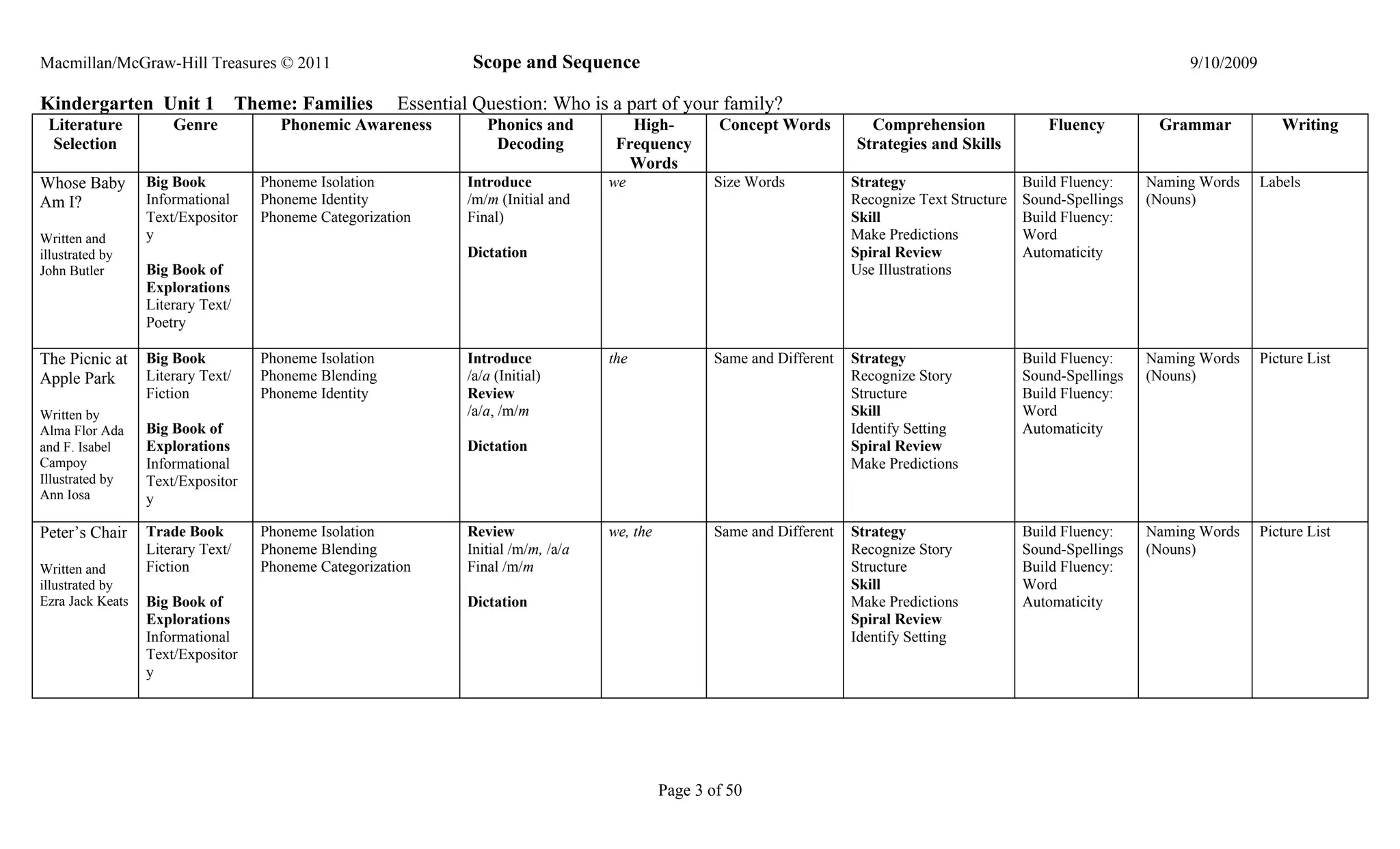 Macmillan/McGraw-Hill Treasures © 2011                            Scope and Sequence                                                                                          9/10/2009

Kindergarten Unit 1                Theme: Families       Essential Question: Who is a part of your family?
 Literature           Genre             Phonemic Awareness          Phonics and          High-          Concept Words         Comprehension               Fluency         Grammar            Writing
 Selection                                                           Decoding          Frequency                            Strategies and Skills
                                                                                         Words
Whose Baby        Big Book           Phoneme Isolation           Introduce            we               Size Words           Strategy                   Build Fluency:    Naming Words     Labels
Am I?             Informational      Phoneme Identity            /m/m (Initial and                                          Recognize Text Structure   Sound-Spellings   (Nouns)
                  Text/Expositor     Phoneme Categorization      Final)                                                     Skill                      Build Fluency:
Written and       y                                                                                                         Make Predictions           Word
illustrated by                                                   Dictation                                                  Spiral Review              Automaticity
John Butler       Big Book of                                                                                               Use Illustrations
                  Explorations
                  Literary Text/
                  Poetry

The Picnic at     Big Book           Phoneme Isolation           Introduce            the              Same and Different   Strategy                   Build Fluency:    Naming Words     Picture List
Apple Park        Literary Text/     Phoneme Blending            /a/a (Initial)                                             Recognize Story            Sound-Spellings   (Nouns)
                  Fiction            Phoneme Identity            Review                                                     Structure                  Build Fluency:
Written by                                                       /a/a, /m/m                                                 Skill                      Word
Alma Flor Ada     Big Book of                                                                                               Identify Setting           Automaticity
and F. Isabel     Explorations                                   Dictation                                                  Spiral Review
Campoy            Informational                                                                                             Make Predictions
Illustrated by    Text/Expositor
Ann Iosa          y

Peter’s Chair     Trade Book         Phoneme Isolation           Review               we, the          Same and Different   Strategy                   Build Fluency:    Naming Words     Picture List
                  Literary Text/     Phoneme Blending            Initial /m/m, /a/a                                         Recognize Story            Sound-Spellings   (Nouns)
Written and       Fiction            Phoneme Categorization      Final /m/m                                                 Structure                  Build Fluency:
illustrated by                                                                                                              Skill                      Word
Ezra Jack Keats   Big Book of                                    Dictation                                                  Make Predictions           Automaticity
                  Explorations                                                                                              Spiral Review
                  Informational                                                                                             Identify Setting
                  Text/Expositor
                  y




                                                                                                Page 3 of 50
 