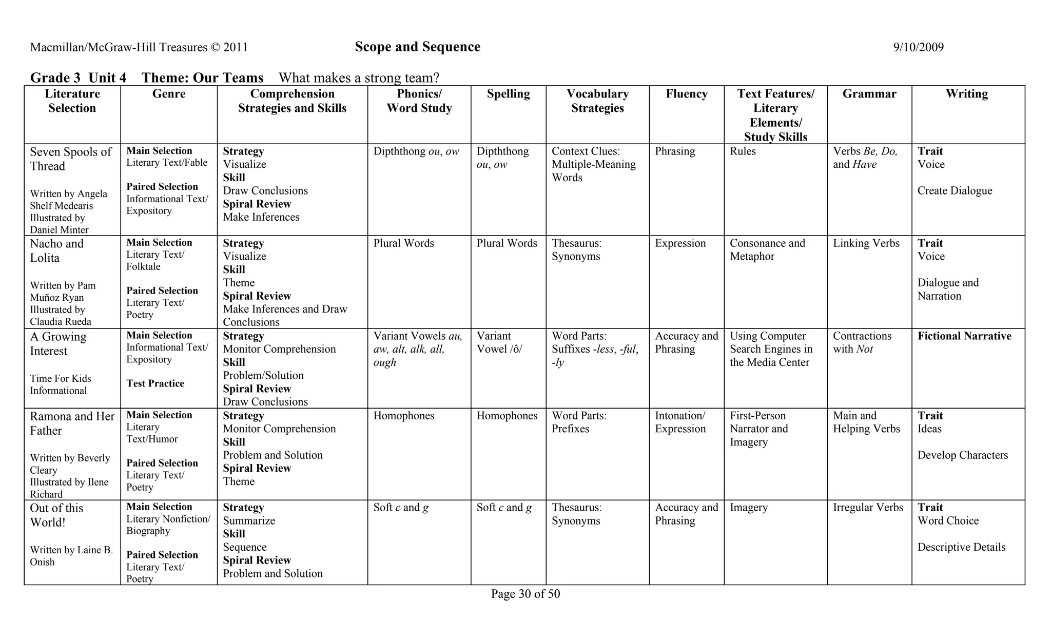Macmillan/McGraw-Hill Treasures © 2011                                   Scope and Sequence                                                                                              9/10/2009

Grade 3 Unit 4            Theme: Our Teams               What makes a strong team?
   Literature                Genre                 Comprehension              Phonics/            Spelling         Vocabulary            Fluency       Text Features/       Grammar                  Writing
   Selection                                     Strategies and Skills       Word Study                             Strategies                            Literary
                                                                                                                                                         Elements/
                                                                                                                                                        Study Skills
Seven Spools of        Main Selection         Strategy                     Dipththong ou, ow    Dipththong     Context Clues:          Phrasing       Rules               Verbs Be, Do,      Trait
Thread                 Literary Text/Fable    Visualize                                         ou, ow         Multiple-Meaning                                           and Have           Voice
                                              Skill                                                            Words
                       Paired Selection       Draw Conclusions                                                                                                                               Create Dialogue
Written by Angela      Informational Text/
Shelf Medearis                                Spiral Review
                       Expository
Illustrated by                                Make Inferences
Daniel Minter
Nacho and              Main Selection         Strategy                     Plural Words         Plural Words   Thesaurus:              Expression     Consonance and      Linking Verbs      Trait
Lolita                 Literary Text/         Visualize                                                        Synonyms                               Metaphor                               Voice
                       Folktale               Skill
Written by Pam                                Theme                                                                                                                                          Dialogue and
                       Paired Selection
Muñoz Ryan                                    Spiral Review                                                                                                                                  Narration
                       Literary Text/
Illustrated by         Poetry
                                              Make Inferences and Draw
Claudia Rueda                                 Conclusions
A Growing              Main Selection         Strategy                     Variant Vowels au,   Variant        Word Parts:             Accuracy and   Using Computer      Contractions       Fictional Narrative
Interest               Informational Text/    Monitor Comprehension        aw, alt, alk, all,   Vowel /ô/      Suffixes -less, -ful,   Phrasing       Search Engines in   with Not
                       Expository             Skill                        ough                                -ly                                    the Media Center
Time For Kids                                 Problem/Solution
                       Test Practice
Informational                                 Spiral Review
                                              Draw Conclusions
Ramona and Her Main Selection                 Strategy                     Homophones           Homophones     Word Parts:             Intonation/    First-Person        Main and           Trait
Father         Literary                       Monitor Comprehension                                            Prefixes                Expression     Narrator and        Helping Verbs      Ideas
                       Text/Humor             Skill                                                                                                   Imagery
Written by Beverly                            Problem and Solution                                                                                                                           Develop Characters
                       Paired Selection
Cleary                                        Spiral Review
                       Literary Text/
Illustrated by Ilene   Poetry
                                              Theme
Richard
Out of this            Main Selection         Strategy                     Soft c and g         Soft c and g   Thesaurus:              Accuracy and   Imagery             Irregular Verbs    Trait
World!                 Literary Nonfiction/   Summarize                                                        Synonyms                Phrasing                                              Word Choice
                       Biography              Skill
Written by Laine B.                           Sequence                                                                                                                                       Descriptive Details
                       Paired Selection
Onish                                         Spiral Review
                       Literary Text/
                       Poetry
                                              Problem and Solution
                                                                                                   Page 30 of 50
 