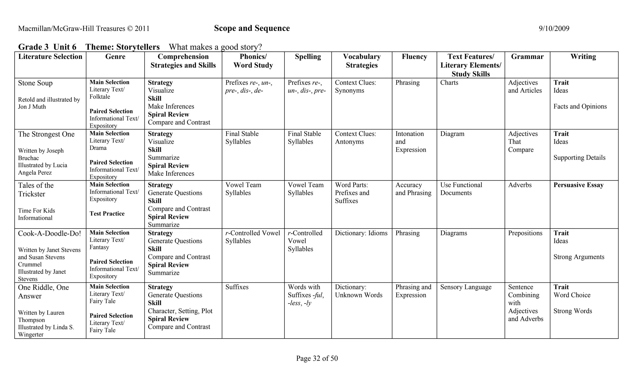 Macmillan/McGraw-Hill Treasures © 2011                                        Scope and Sequence                                                                                             9/10/2009

Grade 3 Unit 6              Theme: Storytellers           What makes a good story?
Literature Selection               Genre             Comprehension                  Phonics/           Spelling          Vocabulary           Fluency        Text Features/      Grammar                 Writing
                                                   Strategies and Skills           Word Study                             Strategies                       Literary Elements/
                                                                                                                                                               Study Skills
Stone Soup                   Main Selection        Strategy                     Prefixes re-, un-,   Prefixes re-,     Context Clues:       Phrasing       Charts               Adjectives       Trait
                             Literary Text/        Visualize                    pre-, dis-, de-      un-, dis-, pre-   Synonyms                                                 and Articles     Ideas
Retold and illustrated by    Folktale              Skill
Jon J Muth                                         Make Inferences                                                                                                                               Facts and Opinions
                             Paired Selection
                                                   Spiral Review
                             Informational Text/
                             Expository
                                                   Compare and Contrast
The Strongest One            Main Selection        Strategy                     Final Stable         Final Stable      Context Clues:       Intonation     Diagram              Adjectives       Trait
                             Literary Text/        Visualize                    Syllables            Syllables         Antonyms             and                                 That             Ideas
Written by Joseph            Drama                 Skill                                                                                    Expression                          Compare
Bruchac                                            Summarize                                                                                                                                     Supporting Details
                             Paired Selection
Illustrated by Lucia                               Spiral Review
Angela Perez                 Informational Text/
                             Expository
                                                   Make Inferences
Tales of the                 Main Selection        Strategy                     Vowel Team           Vowel Team        Word Parts:          Accuracy       Use Functional       Adverbs          Persuasive Essay
Trickster                    Informational Text/   Generate Questions           Syllables            Syllables         Prefixes and         and Phrasing   Documents
                             Expository            Skill                                                               Suffixes
Time For Kids                                      Compare and Contrast
                             Test Practice
Informational                                      Spiral Review
                                                   Summarize
Cook-A-Doodle-Do!            Main Selection        Strategy                     r-Controlled Vowel   r-Controlled      Dictionary: Idioms   Phrasing       Diagrams             Prepositions     Trait
                             Literary Text/        Generate Questions           Syllables            Vowel                                                                                       Ideas
Written by Janet Stevens     Fantasy               Skill                                             Syllables
and Susan Stevens                                  Compare and Contrast                                                                                                                          Strong Arguments
                             Paired Selection
Crummel                                            Spiral Review
Illustrated by Janet         Informational Text/
                             Expository
                                                   Summarize
Stevens
One Riddle, One              Main Selection        Strategy                     Suffixes             Words with        Dictionary:          Phrasing and   Sensory Language     Sentence         Trait
Answer                       Literary Text/        Generate Questions                                Suffixes -ful,    Unknown Words        Expression                          Combining        Word Choice
                             Fairy Tale            Skill                                             -less, -ly                                                                 with
Written by Lauren                                  Character, Setting, Plot                                                                                                     Adjectives       Strong Words
                             Paired Selection
Thompson                                           Spiral Review                                                                                                                and Adverbs
                             Literary Text/
Illustrated by Linda S.      Fairy Tale
                                                   Compare and Contrast
Wingerter


                                                                                                        Page 32 of 50
 