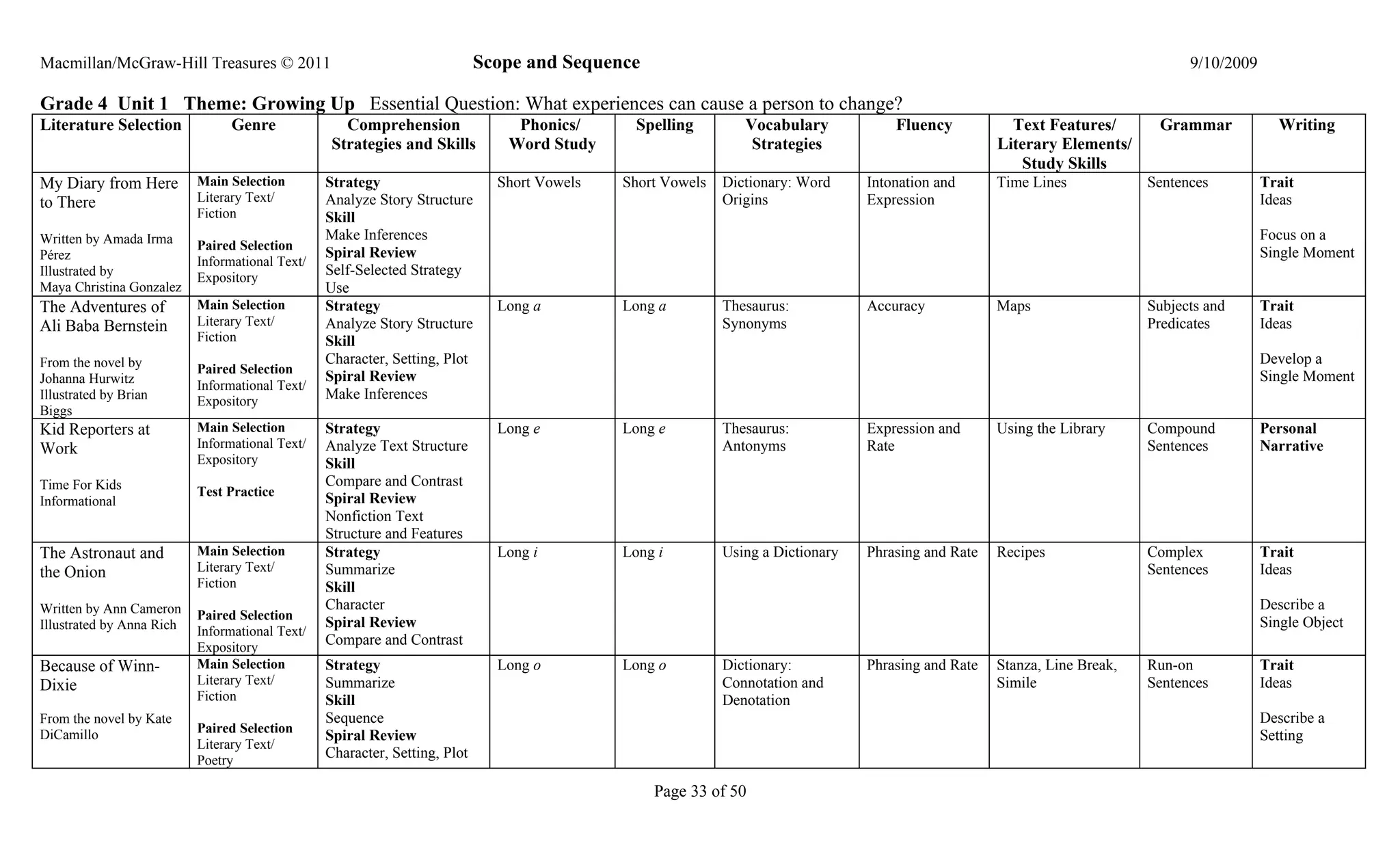 Macmillan/McGraw-Hill Treasures © 2011                                      Scope and Sequence                                                                                   9/10/2009

Grade 4 Unit 1 Theme: Growing Up Essential Question: What experiences can cause a person to change?
Literature Selection            Genre               Comprehension               Phonics/       Spelling        Vocabulary            Fluency           Text Features/       Grammar            Writing
                                                  Strategies and Skills        Word Study                       Strategies                           Literary Elements/
                                                                                                                                                        Study Skills
My Diary from Here         Main Selection        Strategy                     Short Vowels   Short Vowels   Dictionary: Word     Intonation and      Time Lines            Sentences         Trait
to There                   Literary Text/        Analyze Story Structure                                    Origins              Expression                                                  Ideas
                           Fiction               Skill
Written by Amada Irma                            Make Inferences                                                                                                                             Focus on a
                           Paired Selection
Pérez                                            Spiral Review                                                                                                                               Single Moment
                           Informational Text/
Illustrated by             Expository
                                                 Self-Selected Strategy
Maya Christina Gonzalez                          Use
The Adventures of          Main Selection        Strategy                     Long a         Long a         Thesaurus:           Accuracy            Maps                  Subjects and      Trait
Ali Baba Bernstein         Literary Text/        Analyze Story Structure                                    Synonyms                                                       Predicates        Ideas
                           Fiction               Skill
From the novel by                                Character, Setting, Plot                                                                                                                    Develop a
                           Paired Selection
Johanna Hurwitz                                  Spiral Review                                                                                                                               Single Moment
                           Informational Text/
Illustrated by Brian       Expository
                                                 Make Inferences
Biggs
Kid Reporters at           Main Selection        Strategy                     Long e         Long e         Thesaurus:           Expression and      Using the Library     Compound          Personal
Work                       Informational Text/   Analyze Text Structure                                     Antonyms             Rate                                      Sentences         Narrative
                           Expository            Skill
Time For Kids                                    Compare and Contrast
                           Test Practice
Informational                                    Spiral Review
                                                 Nonfiction Text
                                                 Structure and Features
The Astronaut and          Main Selection        Strategy                     Long i         Long i         Using a Dictionary   Phrasing and Rate   Recipes               Complex           Trait
the Onion                  Literary Text/        Summarize                                                                                                                 Sentences         Ideas
                           Fiction               Skill
Written by Ann Cameron                           Character                                                                                                                                   Describe a
                           Paired Selection
Illustrated by Anna Rich                         Spiral Review                                                                                                                               Single Object
                           Informational Text/
                           Expository
                                                 Compare and Contrast
Because of Winn-           Main Selection        Strategy                     Long o         Long o         Dictionary:          Phrasing and Rate   Stanza, Line Break,   Run-on            Trait
Dixie                      Literary Text/        Summarize                                                  Connotation and                          Simile                Sentences         Ideas
                           Fiction               Skill                                                      Denotation
From the novel by Kate                           Sequence                                                                                                                                    Describe a
                           Paired Selection
DiCamillo                                        Spiral Review                                                                                                                               Setting
                           Literary Text/
                           Poetry
                                                 Character, Setting, Plot

                                                                                                 Page 33 of 50
 