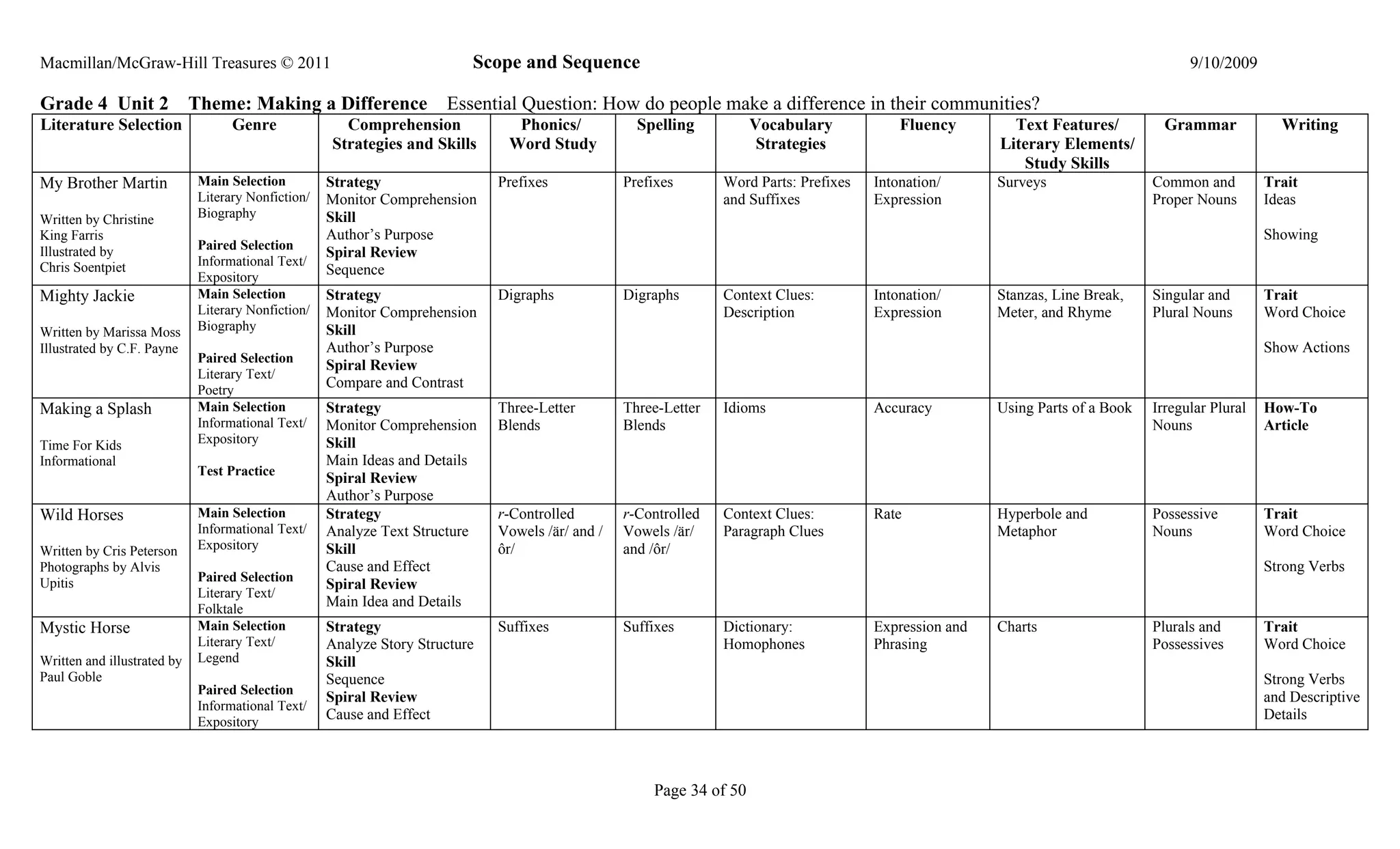 Macmillan/McGraw-Hill Treasures © 2011                                     Scope and Sequence                                                                                           9/10/2009

Grade 4 Unit 2               Theme: Making a Difference                Essential Question: How do people make a difference in their communities?
Literature Selection                Genre              Comprehension             Phonics/            Spelling          Vocabulary            Fluency        Text Features/          Grammar            Writing
                                                     Strategies and Skills      Word Study                              Strategies                        Literary Elements/
                                                                                                                                                             Study Skills
My Brother Martin             Main Selection         Strategy                  Prefixes            Prefixes       Word Parts: Prefixes   Intonation/      Surveys                 Common and         Trait
                              Literary Nonfiction/   Monitor Comprehension                                        and Suffixes           Expression                               Proper Nouns       Ideas
Written by Christine          Biography              Skill
King Farris                                          Author’s Purpose                                                                                                                                Showing
                              Paired Selection
Illustrated by                                       Spiral Review
Chris Soentpiet               Informational Text/
                              Expository
                                                     Sequence
Mighty Jackie                 Main Selection         Strategy                  Digraphs            Digraphs       Context Clues:         Intonation/      Stanzas, Line Break,    Singular and       Trait
                              Literary Nonfiction/   Monitor Comprehension                                        Description            Expression       Meter, and Rhyme        Plural Nouns       Word Choice
Written by Marissa Moss       Biography              Skill
Illustrated by C.F. Payne                            Author’s Purpose                                                                                                                                Show Actions
                              Paired Selection
                                                     Spiral Review
                              Literary Text/
                              Poetry
                                                     Compare and Contrast
Making a Splash               Main Selection         Strategy                  Three-Letter        Three-Letter   Idioms                 Accuracy         Using Parts of a Book   Irregular Plural   How-To
                              Informational Text/    Monitor Comprehension     Blends              Blends                                                                         Nouns              Article
Time For Kids                 Expository             Skill
Informational                                        Main Ideas and Details
                              Test Practice
                                                     Spiral Review
                                                     Author’s Purpose
Wild Horses                   Main Selection         Strategy                  r-Controlled        r-Controlled   Context Clues:         Rate             Hyperbole and           Possessive         Trait
                              Informational Text/    Analyze Text Structure    Vowels /är/ and /   Vowels /är/    Paragraph Clues                         Metaphor                Nouns              Word Choice
Written by Cris Peterson      Expository             Skill                     ôr/                 and /ôr/
Photographs by Alvis                                 Cause and Effect                                                                                                                                Strong Verbs
                              Paired Selection
Upitis                                               Spiral Review
                              Literary Text/
                              Folktale
                                                     Main Idea and Details
Mystic Horse                  Main Selection         Strategy                  Suffixes            Suffixes       Dictionary:            Expression and   Charts                  Plurals and        Trait
                              Literary Text/         Analyze Story Structure                                      Homophones             Phrasing                                 Possessives        Word Choice
Written and illustrated by    Legend                 Skill
Paul Goble                                           Sequence                                                                                                                                        Strong Verbs
                              Paired Selection
                                                     Spiral Review                                                                                                                                   and Descriptive
                              Informational Text/
                              Expository
                                                     Cause and Effect                                                                                                                                Details




                                                                                                       Page 34 of 50
 