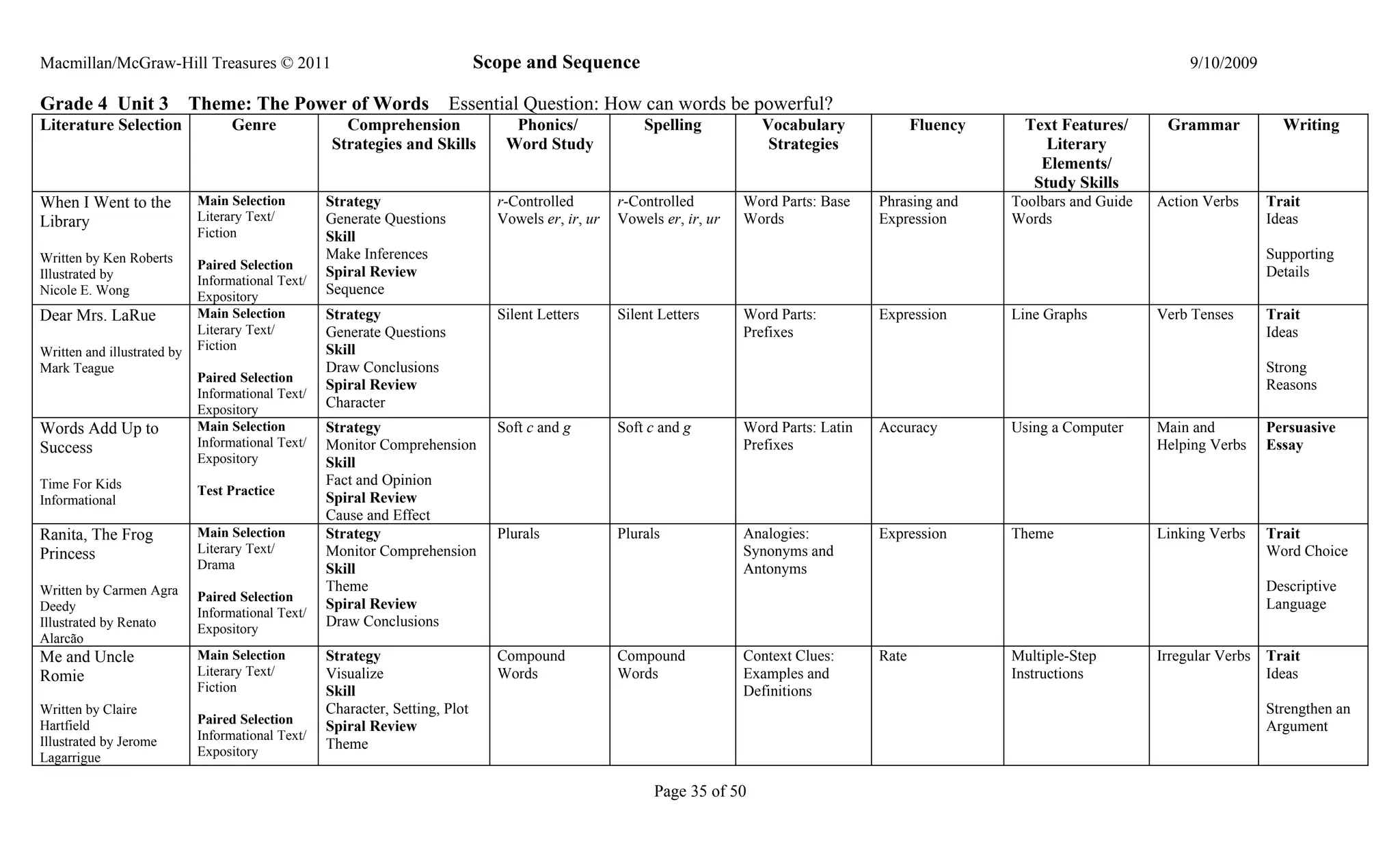 Macmillan/McGraw-Hill Treasures © 2011                                        Scope and Sequence                                                                                       9/10/2009

Grade 4 Unit 3               Theme: The Power of Words                  Essential Question: How can words be powerful?
Literature Selection               Genre              Comprehension               Phonics/              Spelling          Vocabulary               Fluency     Text Features/      Grammar            Writing
                                                    Strategies and Skills        Word Study                                Strategies                             Literary
                                                                                                                                                                 Elements/
                                                                                                                                                                Study Skills
When I Went to the           Main Selection        Strategy                     r-Controlled        r-Controlled        Word Parts: Base    Phrasing and     Toolbars and Guide   Action Verbs      Trait
Library                      Literary Text/        Generate Questions           Vowels er, ir, ur   Vowels er, ir, ur   Words               Expression       Words                                  Ideas
                             Fiction               Skill
Written by Ken Roberts                             Make Inferences                                                                                                                                  Supporting
                             Paired Selection
Illustrated by                                     Spiral Review                                                                                                                                    Details
                             Informational Text/
Nicole E. Wong               Expository
                                                   Sequence
Dear Mrs. LaRue              Main Selection        Strategy                     Silent Letters      Silent Letters      Word Parts:         Expression       Line Graphs          Verb Tenses       Trait
                             Literary Text/        Generate Questions                                                   Prefixes                                                                    Ideas
Written and illustrated by   Fiction               Skill
Mark Teague                                        Draw Conclusions                                                                                                                                 Strong
                             Paired Selection
                                                   Spiral Review                                                                                                                                    Reasons
                             Informational Text/
                             Expository
                                                   Character
Words Add Up to              Main Selection        Strategy                     Soft c and g        Soft c and g        Word Parts: Latin   Accuracy         Using a Computer     Main and          Persuasive
Success                      Informational Text/   Monitor Comprehension                                                Prefixes                                                  Helping Verbs     Essay
                             Expository            Skill
Time For Kids                                      Fact and Opinion
                             Test Practice
Informational                                      Spiral Review
                                                   Cause and Effect
Ranita, The Frog             Main Selection        Strategy                     Plurals             Plurals             Analogies:          Expression       Theme                Linking Verbs     Trait
Princess                     Literary Text/        Monitor Comprehension                                                Synonyms and                                                                Word Choice
                             Drama                 Skill                                                                Antonyms
Written by Carmen Agra                             Theme                                                                                                                                            Descriptive
                             Paired Selection
Deedy                                              Spiral Review                                                                                                                                    Language
                             Informational Text/
Illustrated by Renato        Expository
                                                   Draw Conclusions
Alarcão
Me and Uncle                 Main Selection        Strategy                     Compound            Compound            Context Clues:      Rate             Multiple-Step        Irregular Verbs   Trait
Romie                        Literary Text/        Visualize                    Words               Words               Examples and                         Instructions                           Ideas
                             Fiction               Skill                                                                Definitions
Written by Claire                                  Character, Setting, Plot                                                                                                                         Strengthen an
                             Paired Selection
Hartfield                                          Spiral Review                                                                                                                                    Argument
Illustrated by Jerome        Informational Text/
                             Expository
                                                   Theme
Lagarrigue

                                                                                                          Page 35 of 50
 