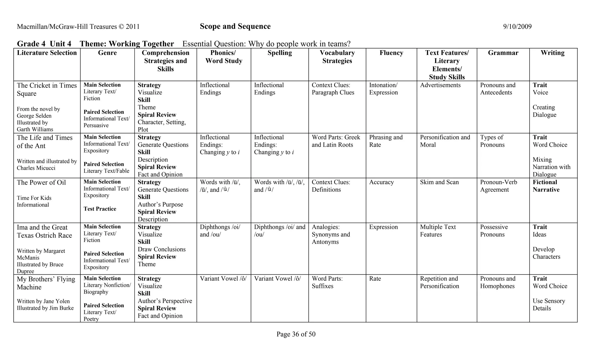 Macmillan/McGraw-Hill Treasures © 2011                                     Scope and Sequence                                                                                          9/10/2009

Grade 4 Unit 4               Theme: Working Together                Essential Question: Why do people work in teams?
Literature Selection               Genre             Comprehension            Phonics/              Spelling            Vocabulary           Fluency      Text Features/         Grammar             Writing
                                                     Strategies and          Word Study                                  Strategies                          Literary
                                                         Skills                                                                                             Elements/
                                                                                                                                                           Study Skills
The Cricket in Times Main Selection                 Strategy               Inflectional        Inflectional           Context Clues:      Intonation/    Advertisements        Pronouns and        Trait
Square               Literary Text/                 Visualize              Endings             Endings                Paragraph Clues     Expression                           Antecedents         Voice
                             Fiction                Skill
From the novel by                                   Theme                                                                                                                                          Creating
                             Paired Selection
George Selden                                       Spiral Review                                                                                                                                  Dialogue
                             Informational Text/
Illustrated by               Persuasive
                                                    Character, Setting,
Garth Williams                                      Plot
The Life and Times           Main Selection         Strategy               Inflectional        Inflectional           Word Parts: Greek   Phrasing and   Personification and   Types of            Trait
of the Ant                   Informational Text/    Generate Questions     Endings:            Endings:               and Latin Roots     Rate           Moral                 Pronouns            Word Choice
                             Expository             Skill                  Changing y to i     Changing y to i
Written and illustrated by                          Description                                                                                                                                    Mixing
                             Paired Selection
Charles Micucci                                     Spiral Review                                                                                                                                  Narration with
                             Literary Text/Fable
                                                    Fact and Opinion                                                                                                                               Dialogue
The Power of Oil             Main Selection         Strategy               Words with /ü/,     Words with /ü/, /ū/,   Context Clues:      Accuracy       Skim and Scan         Pronoun-Verb        Fictional
                             Informational Text/    Generate Questions     /ū/, and / /        and / /                Definitions                                              Agreement           Narrative
Time For Kids                Expository             Skill
Informational                                       Author’s Purpose
                             Test Practice
                                                    Spiral Review
                                                    Description
Ima and the Great            Main Selection         Strategy               Diphthongs /oi/     Diphthongs /oi/ and Analogies:             Expression     Multiple Text         Possessive          Trait
Texas Ostrich Race           Literary Text/         Visualize              and /ou/            /ou/                Synonyms and                          Features              Pronouns            Ideas
                             Fiction                Skill                                                          Antonyms
Written by Margaret                                 Draw Conclusions                                                                                                                               Develop
                             Paired Selection
McManis                                             Spiral Review                                                                                                                                  Characters
                             Informational Text/
Illustrated by Bruce         Expository
                                                    Theme
Dupree
My Brothers’ Flying          Main Selection         Strategy               Variant Vowel /ô/   Variant Vowel /ô/      Word Parts:         Rate           Repetition and        Pronouns and        Trait
Machine                      Literary Nonfiction/   Visualize                                                         Suffixes                           Personification       Homophones          Word Choice
                             Biography              Skill
Written by Jane Yolen                               Author’s Perspective                                                                                                                           Use Sensory
                             Paired Selection
Illustrated by Jim Burke                            Spiral Review                                                                                                                                  Details
                             Literary Text/
                             Poetry
                                                    Fact and Opinion

                                                                                                        Page 36 of 50
 
