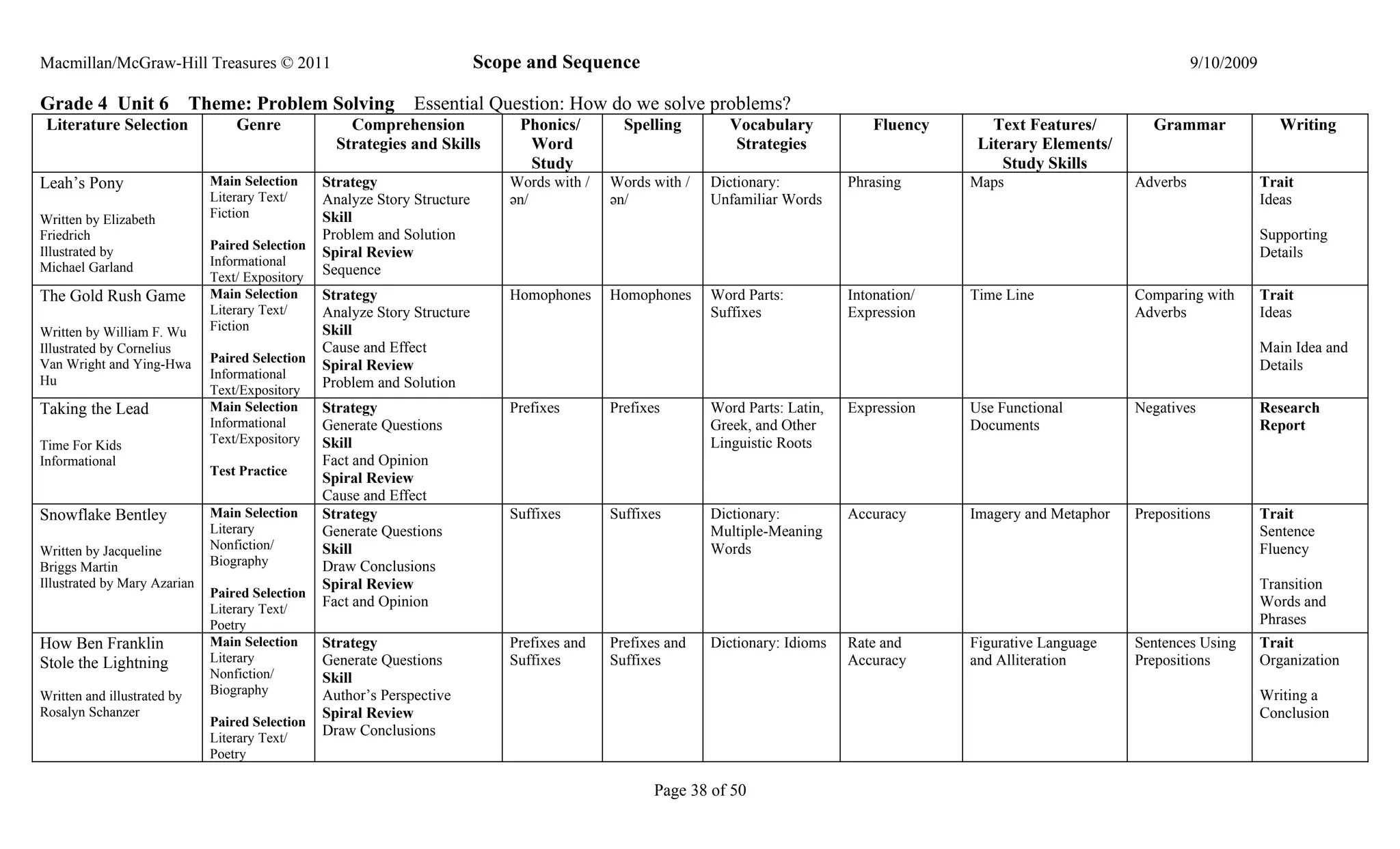 Macmillan/McGraw-Hill Treasures © 2011                                      Scope and Sequence                                                                                   9/10/2009

Grade 4 Unit 6               Theme: Problem Solving Essential Question: How do we solve problems?
 Literature Selection              Genre              Comprehension              Phonics/       Spelling        Vocabulary            Fluency      Text Features/         Grammar               Writing
                                                    Strategies and Skills         Word                           Strategies                      Literary Elements/
                                                                                  Study                                                              Study Skills
Leah’s Pony                    Main Selection     Strategy                     Words with /   Words with /   Dictionary:          Phrasing      Maps                   Adverbs               Trait
                               Literary Text/     Analyze Story Structure      әn/            әn/            Unfamiliar Words                                                                Ideas
Written by Elizabeth           Fiction            Skill
Friedrich                                         Problem and Solution                                                                                                                       Supporting
                               Paired Selection
Illustrated by                                    Spiral Review                                                                                                                              Details
Michael Garland                Informational
                               Text/ Expository
                                                  Sequence
The Gold Rush Game             Main Selection     Strategy                     Homophones     Homophones     Word Parts:          Intonation/   Time Line              Comparing with        Trait
                               Literary Text/     Analyze Story Structure                                    Suffixes             Expression                           Adverbs               Ideas
Written by William F. Wu       Fiction            Skill
Illustrated by Cornelius                          Cause and Effect                                                                                                                           Main Idea and
                               Paired Selection
Van Wright and Ying-Hwa                           Spiral Review                                                                                                                              Details
Hu                             Informational
                               Text/Expository
                                                  Problem and Solution
Taking the Lead                Main Selection     Strategy                     Prefixes       Prefixes       Word Parts: Latin,   Expression    Use Functional         Negatives             Research
                               Informational      Generate Questions                                         Greek, and Other                   Documents                                    Report
Time For Kids                  Text/Expository    Skill                                                      Linguistic Roots
Informational                                     Fact and Opinion
                               Test Practice
                                                  Spiral Review
                                                  Cause and Effect
Snowflake Bentley              Main Selection     Strategy                     Suffixes       Suffixes       Dictionary:          Accuracy      Imagery and Metaphor   Prepositions          Trait
                               Literary           Generate Questions                                         Multiple-Meaning                                                                Sentence
Written by Jacqueline          Nonfiction/        Skill                                                      Words                                                                           Fluency
Briggs Martin                  Biography          Draw Conclusions
Illustrated by Mary Azarian                       Spiral Review                                                                                                                              Transition
                               Paired Selection
                               Literary Text/
                                                  Fact and Opinion                                                                                                                           Words and
                               Poetry                                                                                                                                                        Phrases
How Ben Franklin               Main Selection     Strategy                     Prefixes and   Prefixes and   Dictionary: Idioms   Rate and      Figurative Language    Sentences Using       Trait
Stole the Lightning            Literary           Generate Questions           Suffixes       Suffixes                            Accuracy      and Alliteration       Prepositions          Organization
                               Nonfiction/        Skill
Written and illustrated by     Biography          Author’s Perspective                                                                                                                       Writing a
Rosalyn Schanzer                                  Spiral Review                                                                                                                              Conclusion
                               Paired Selection
                               Literary Text/
                                                  Draw Conclusions
                               Poetry

                                                                                                     Page 38 of 50
 