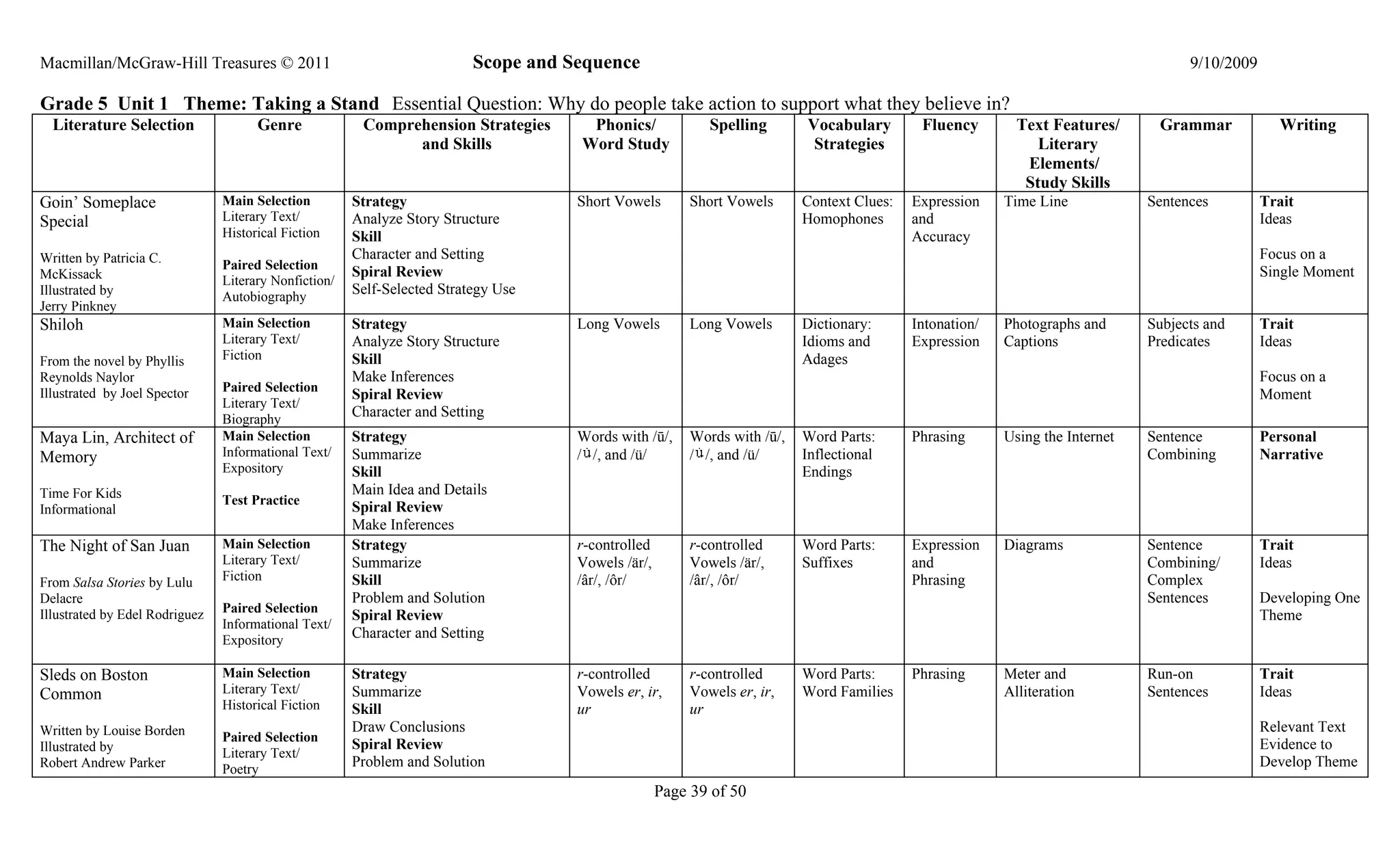 Macmillan/McGraw-Hill Treasures © 2011                                    Scope and Sequence                                                                                         9/10/2009

Grade 5 Unit 1 Theme: Taking a Stand Essential Question: Why do people take action to support what they believe in?
  Literature Selection                Genre             Comprehension Strategies      Phonics/              Spelling       Vocabulary        Fluency        Text Features/      Grammar             Writing
                                                              and Skills             Word Study                             Strategies                         Literary
                                                                                                                                                             Elements/
                                                                                                                                                             Study Skills
Goin’ Someplace                 Main Selection         Strategy                      Short Vowels        Short Vowels      Context Clues:   Expression    Time Line            Sentences         Trait
Special                         Literary Text/         Analyze Story Structure                                             Homophones       and                                                  Ideas
                                Historical Fiction     Skill                                                                                Accuracy
Written by Patricia C.                                 Character and Setting                                                                                                                     Focus on a
                                Paired Selection
McKissack                                              Spiral Review                                                                                                                             Single Moment
                                Literary Nonfiction/
Illustrated by                  Autobiography
                                                       Self-Selected Strategy Use
Jerry Pinkney
Shiloh                          Main Selection         Strategy                      Long Vowels         Long Vowels       Dictionary:      Intonation/   Photographs and      Subjects and      Trait
                                Literary Text/         Analyze Story Structure                                             Idioms and       Expression    Captions             Predicates        Ideas
From the novel by Phyllis       Fiction                Skill                                                               Adages
Reynolds Naylor                                        Make Inferences                                                                                                                           Focus on a
                                Paired Selection
Illustrated by Joel Spector                            Spiral Review                                                                                                                             Moment
                                Literary Text/
                                Biography
                                                       Character and Setting
Maya Lin, Architect of          Main Selection         Strategy                      Words with /ū/,     Words with /ū/,   Word Parts:      Phrasing      Using the Internet   Sentence          Personal
Memory                          Informational Text/    Summarize                     / /, and /ü/        / /, and /ü/      Inflectional                                        Combining         Narrative
                                Expository             Skill                                                               Endings
Time For Kids                                          Main Idea and Details
                                Test Practice
Informational                                          Spiral Review
                                                       Make Inferences
The Night of San Juan           Main Selection         Strategy                      r-controlled        r-controlled      Word Parts:      Expression    Diagrams             Sentence          Trait
                                Literary Text/         Summarize                     Vowels /är/,        Vowels /är/,      Suffixes         and                                Combining/        Ideas
From Salsa Stories by Lulu      Fiction                Skill                         /âr/, /ôr/          /âr/, /ôr/                         Phrasing                           Complex
Delacre                                                Problem and Solution                                                                                                    Sentences         Developing One
                                Paired Selection
Illustrated by Edel Rodriguez                          Spiral Review                                                                                                                             Theme
                                Informational Text/
                                Expository
                                                       Character and Setting

Sleds on Boston                 Main Selection         Strategy                      r-controlled        r-controlled      Word Parts:      Phrasing      Meter and            Run-on            Trait
Common                          Literary Text/         Summarize                     Vowels er, ir,      Vowels er, ir,    Word Families                  Alliteration         Sentences         Ideas
                                Historical Fiction     Skill                         ur                  ur
Written by Louise Borden                               Draw Conclusions                                                                                                                          Relevant Text
                                Paired Selection
Illustrated by                                         Spiral Review                                                                                                                             Evidence to
                                Literary Text/
Robert Andrew Parker            Poetry
                                                       Problem and Solution                                                                                                                      Develop Theme
                                                                                                    Page 39 of 50
 